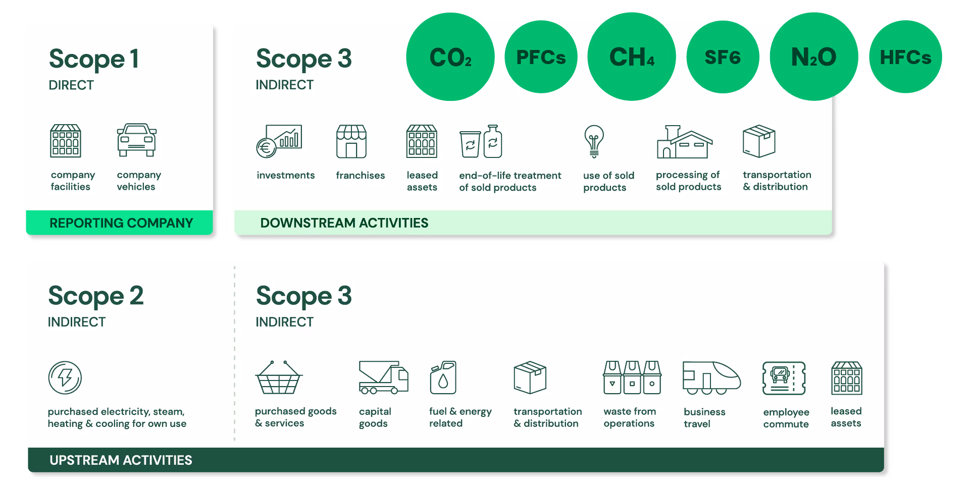 Émissions des scopes 1, 2 et 3 selon le Protocole sur les Gaz à Effet de Serre. Crédit : Plan A
