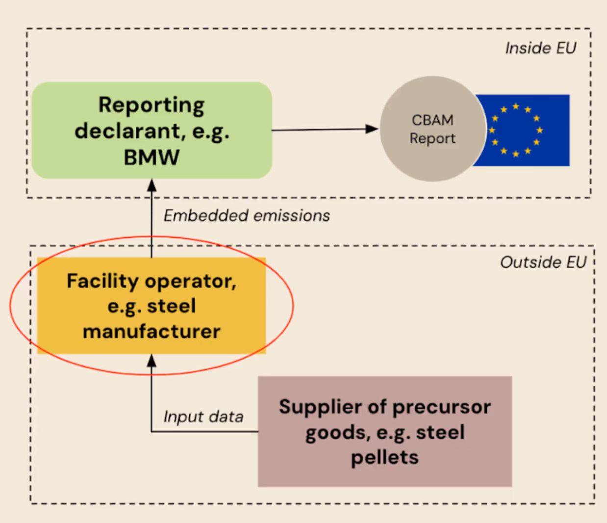 Comprendre la conformité au mécanisme d'ajustement carbone aux frontières (CBAM) : Comment les émissions intégrées sont rapportées à travers les frontières. Crédit : Plan A