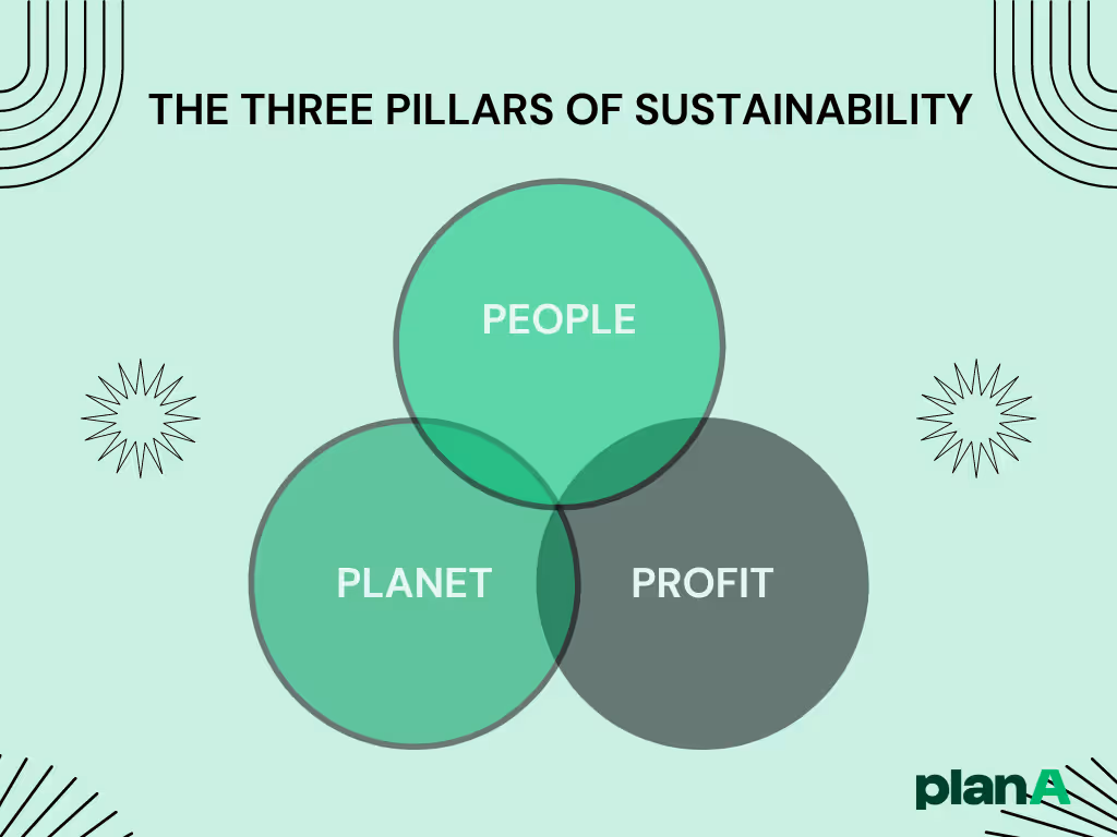 People, profit, planet: The three pillars of sustainability.