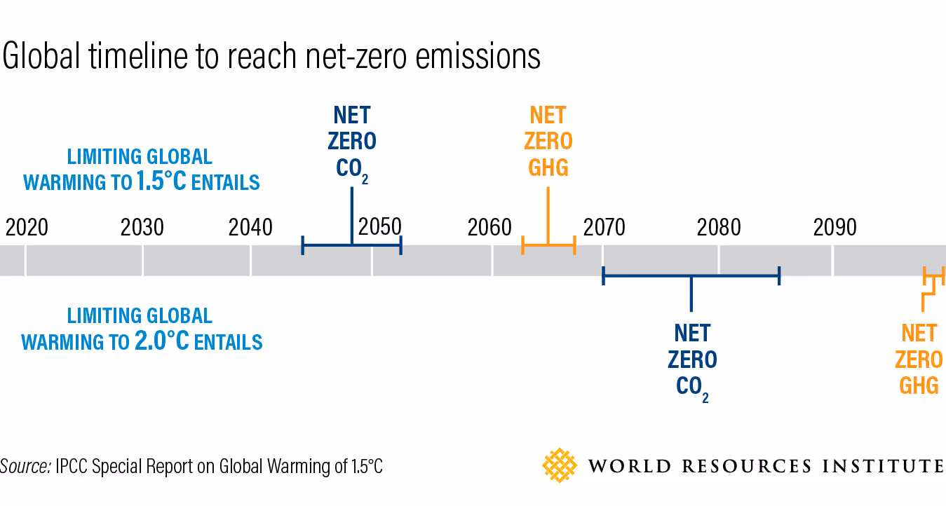 When will we reach net-zero emissions? Source: World Resources Institute