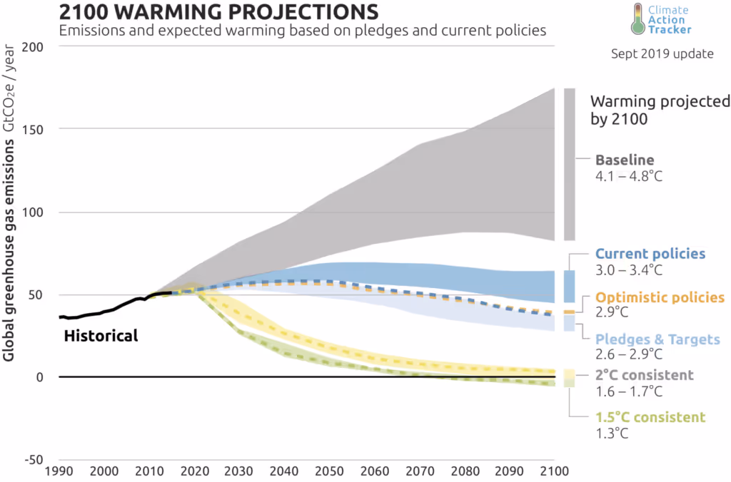 The multitude of climate scenarios is a case in point of our potential to mitigate climate change (Credit: Climate Action Tracker)The multitude of climate scenarios is a case in point of our potential to mitigate climate change (Credit: Climate Action Tracker)