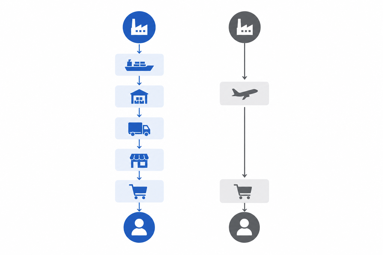 A clean split-diagram illustration showing two parallel supply chain flows side by side. On the left, a long vertical chain with multiple connected nodes representing an official import distribution network with many intermediary steps. On the right, a shorter vertical chain with fewer nodes representing a parallel import path going directly from source to consumer. Arrows flow downward through each chain. The nodes are represented as simple geometric shapes — circles and rectangles — connected by clean lines and arrows. Flat design style, professional business infographic aesthetic, blue and gray color palette, white background, no labels or text anywhere.