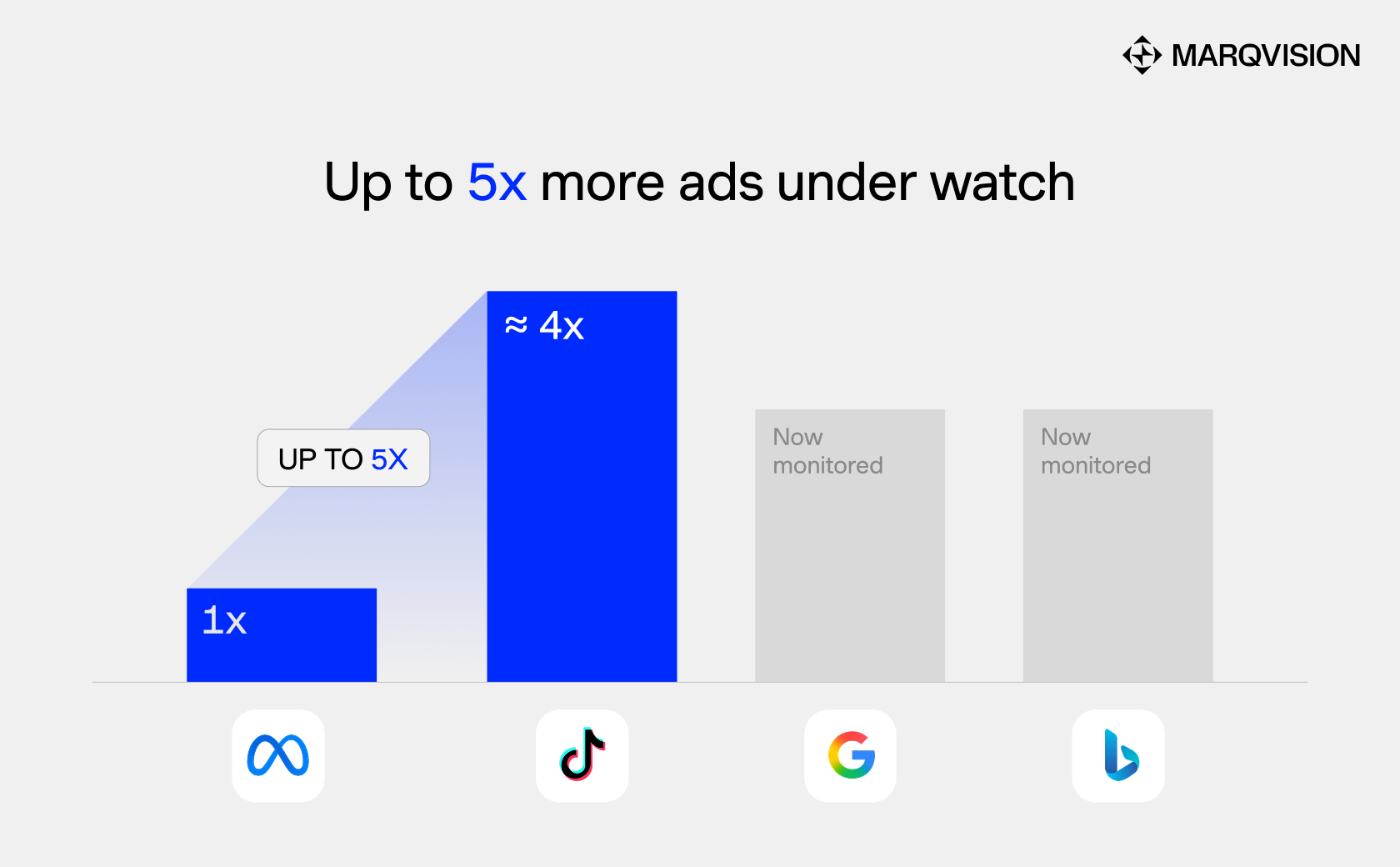 Bar chart: TikTok surfaces about 4x as many ads as Meta, with Google and Bing now monitored, for up to 5x more ads under watch
