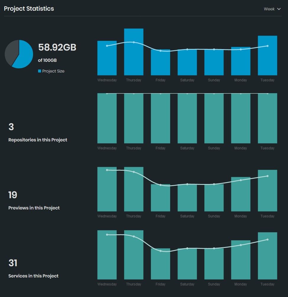 Screenshot showing changes to Tugboat build statistics over a week