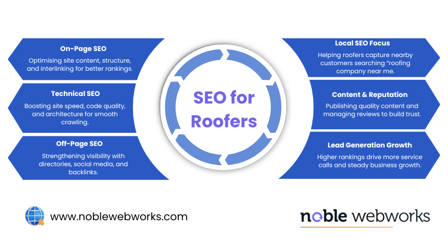 seo for roofers