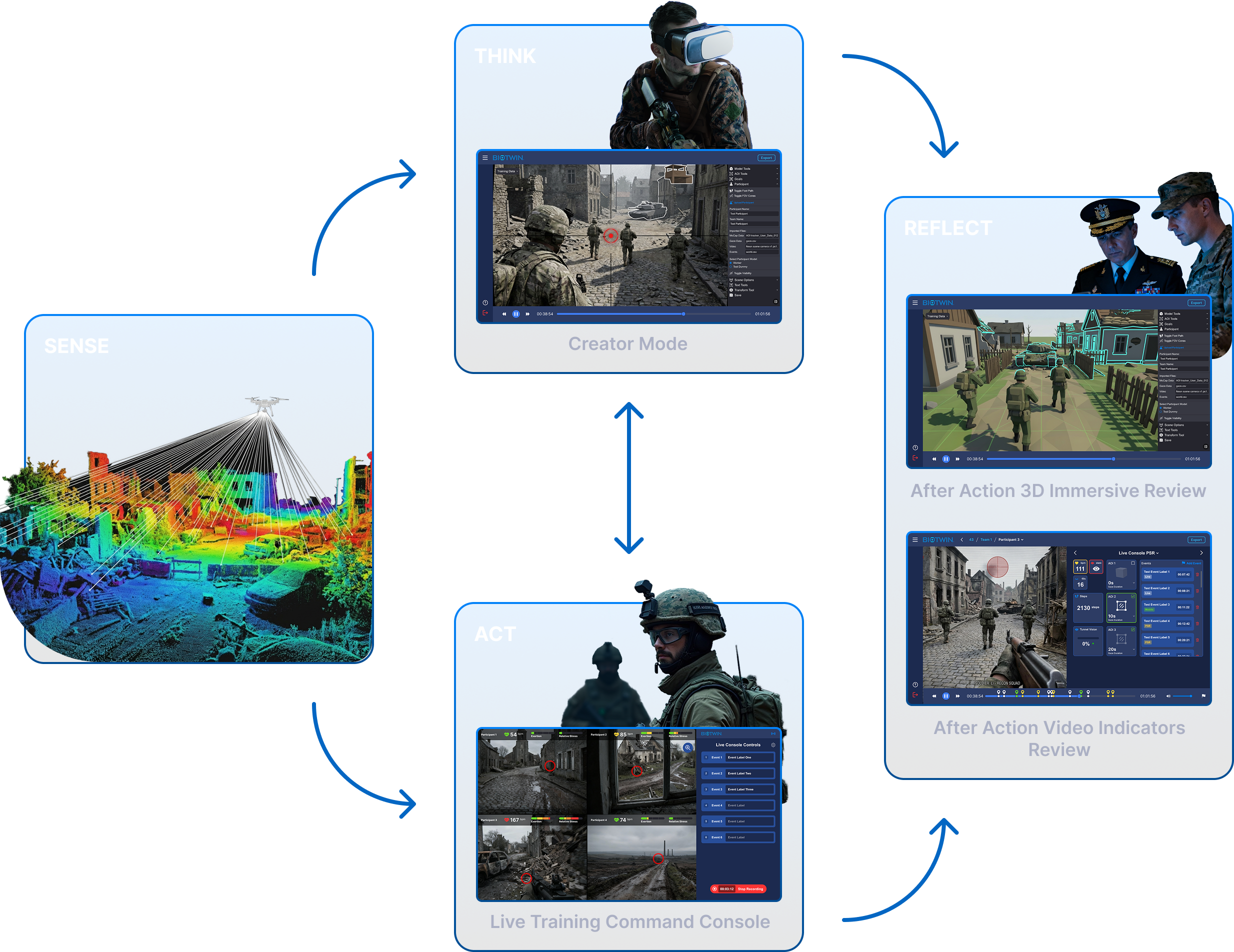 Diagram showing a military training cycle with four steps: scanning terrain using drone technology, training in mixed reality with VR headset, acting in live training using a command console, and reviewing actions through 3D immersive and video indicators.