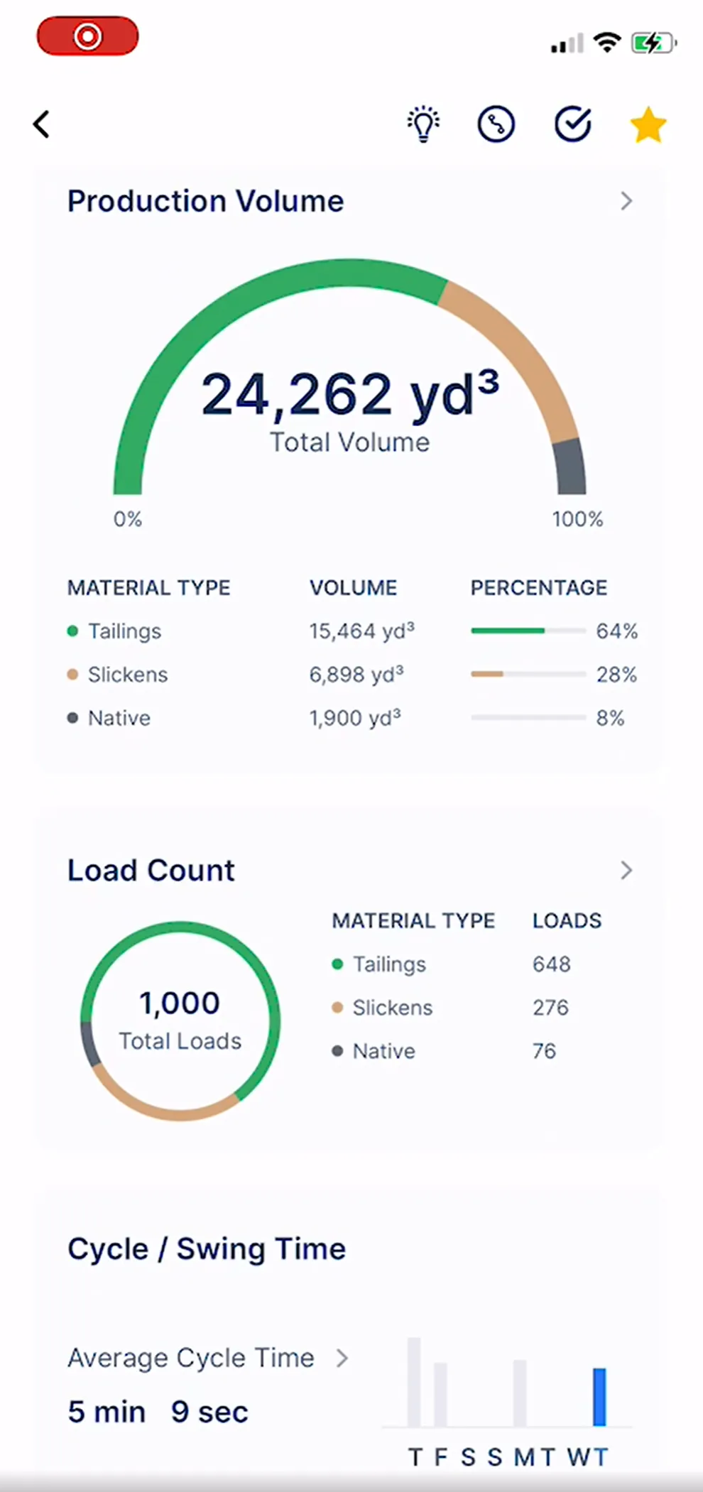 Real-time tracking of jobsite production.