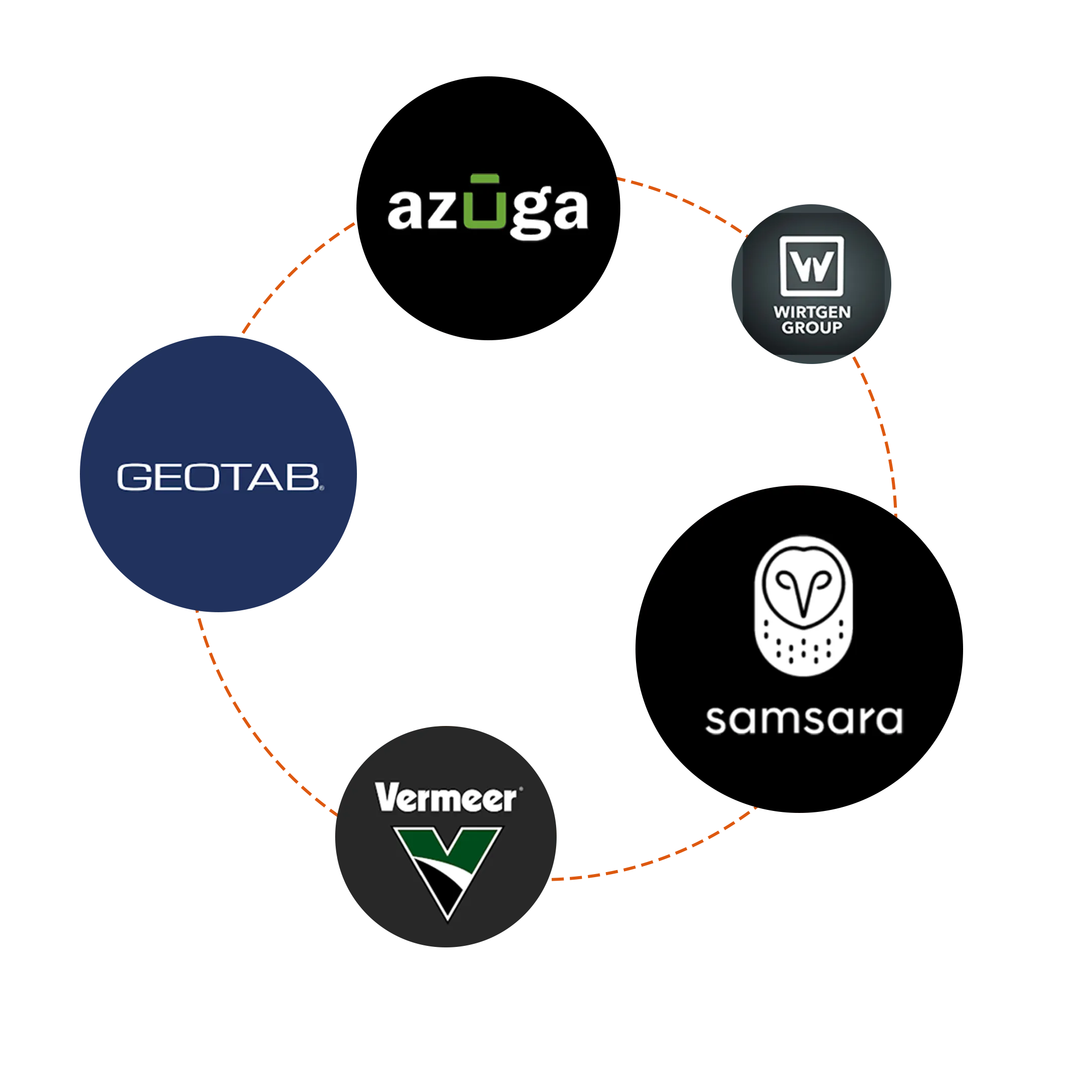 Partner telematics integrations