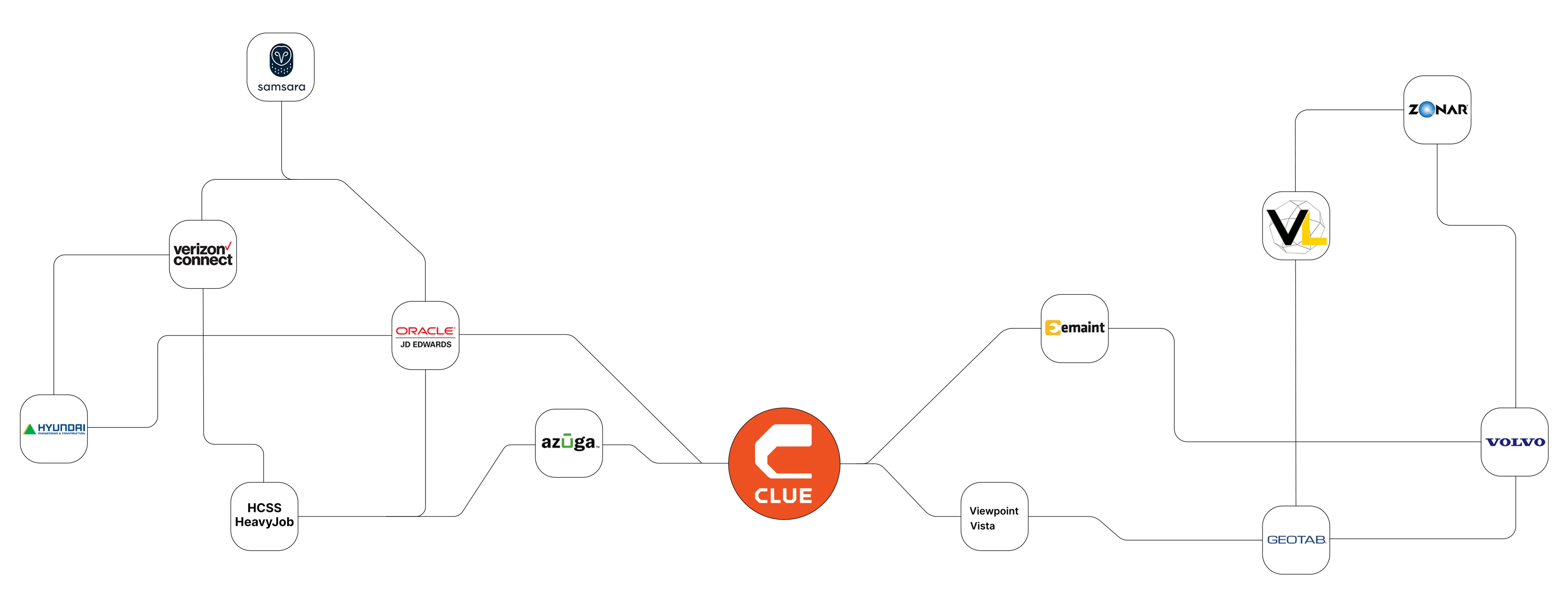 Image showing Clue's integration with various platforms like Volvo, Geotab, and Oracle.