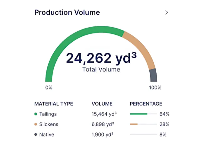 Image showing production volume breakdown with material types and percentages.