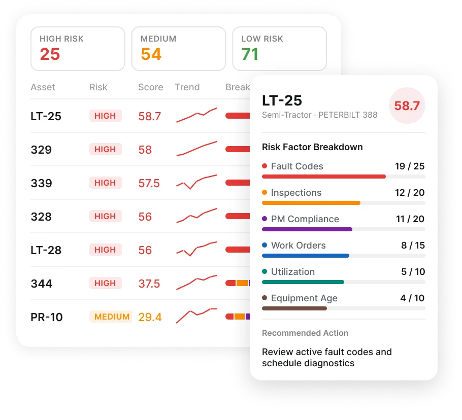 Dashboard showing asset risk scores with details for LT-25 semi-tractor and risk factor breakdown.