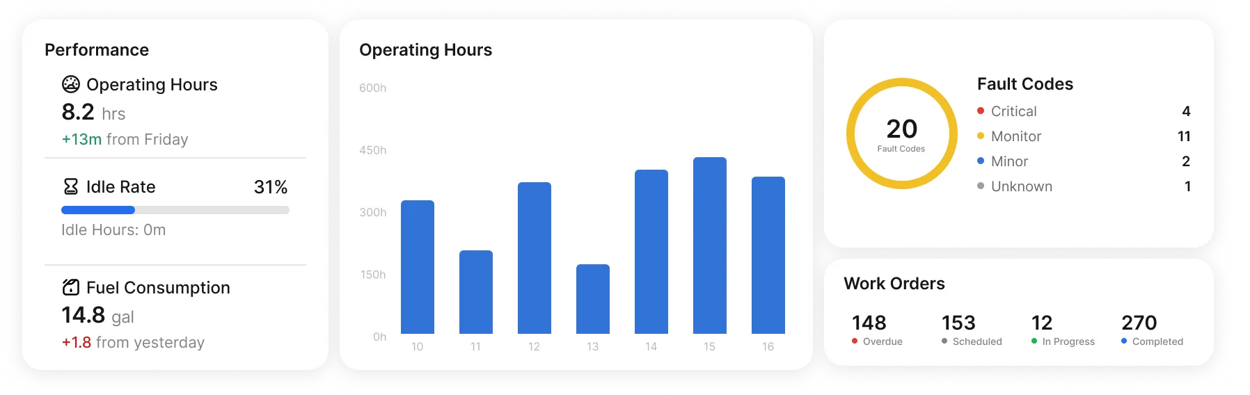 Dashboard showing performance stats, operating hours chart, fault codes breakdown, and work order summary.