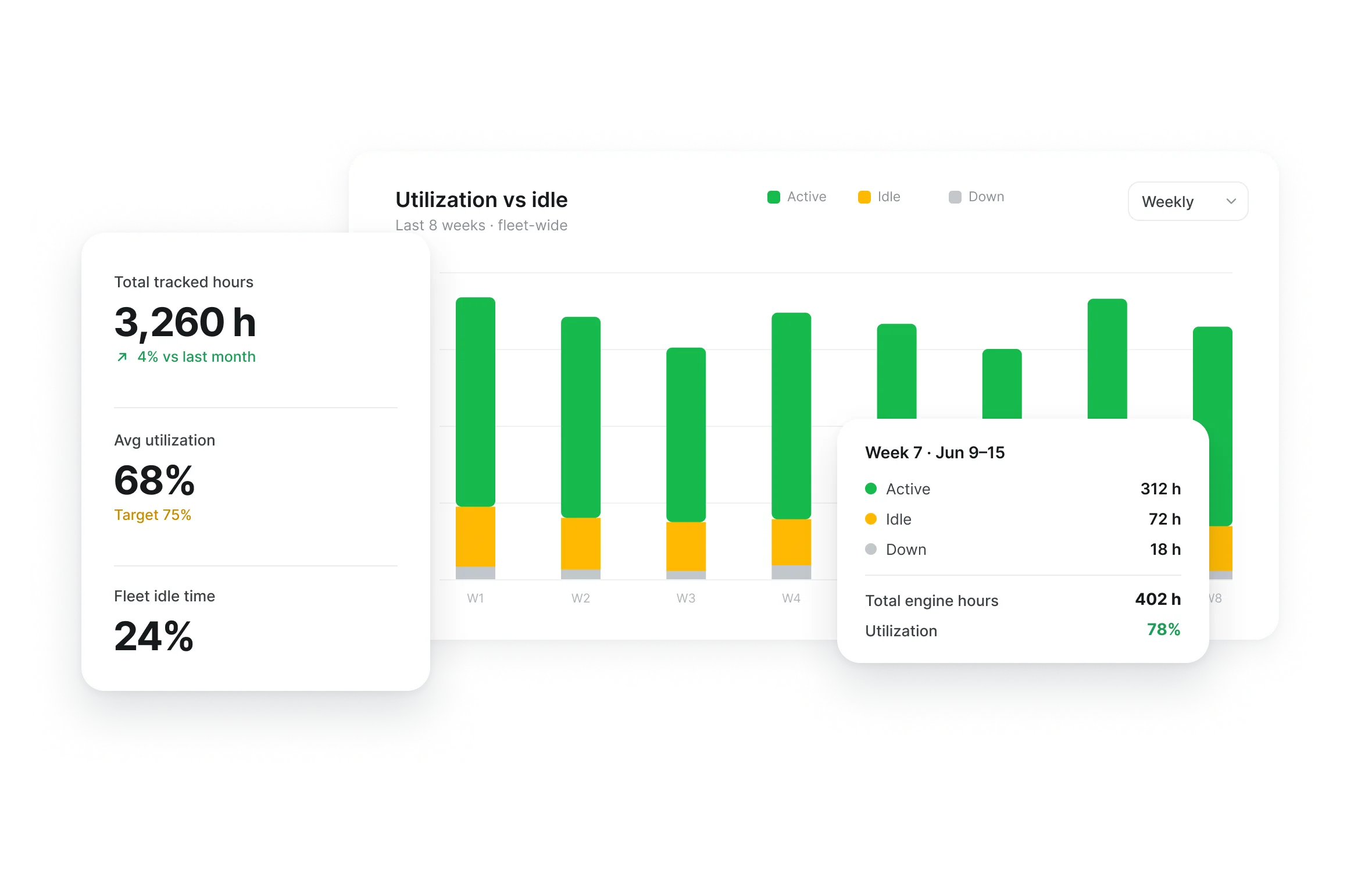 Fleet utilization versus idle chart with target utilization and total tracked hours