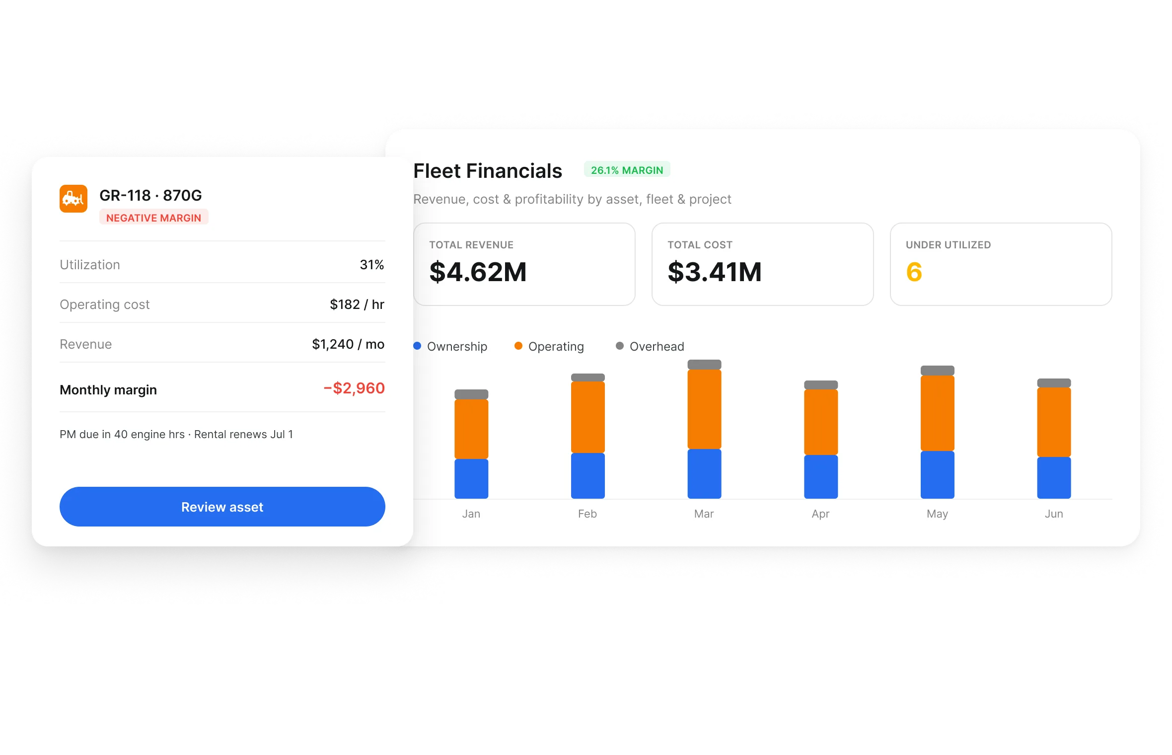 Clue Fleet Financials dashboard showing revenue, cost, profitability and utilization by asset