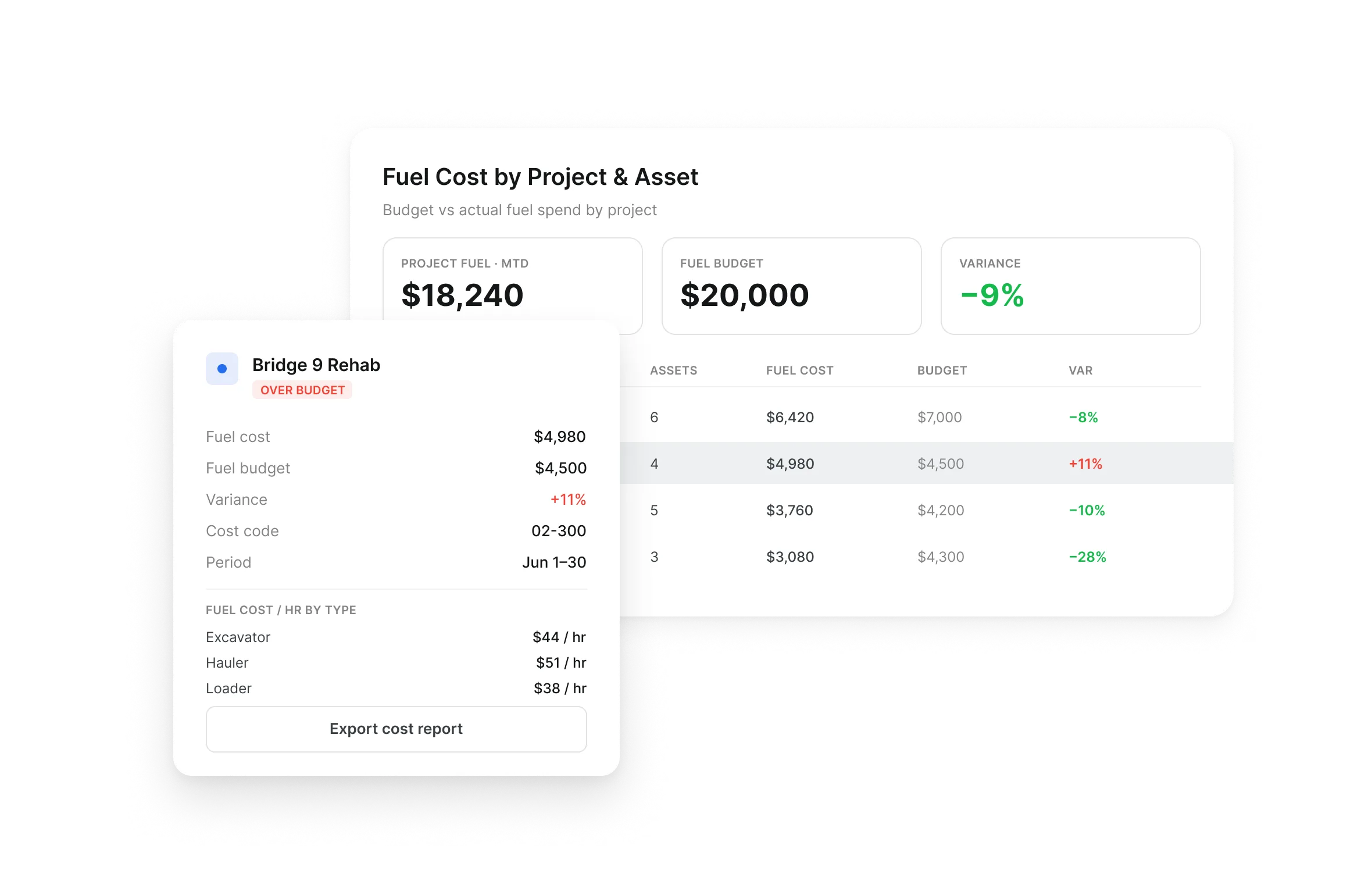 Fuel cost by project and asset in Clue, with budget and variance