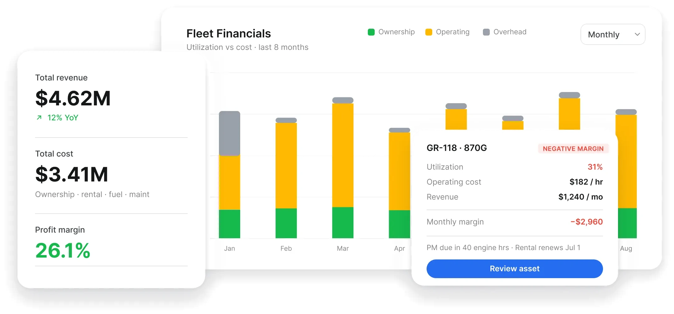 Fleet financials report with equipment revenue, cost, and margin