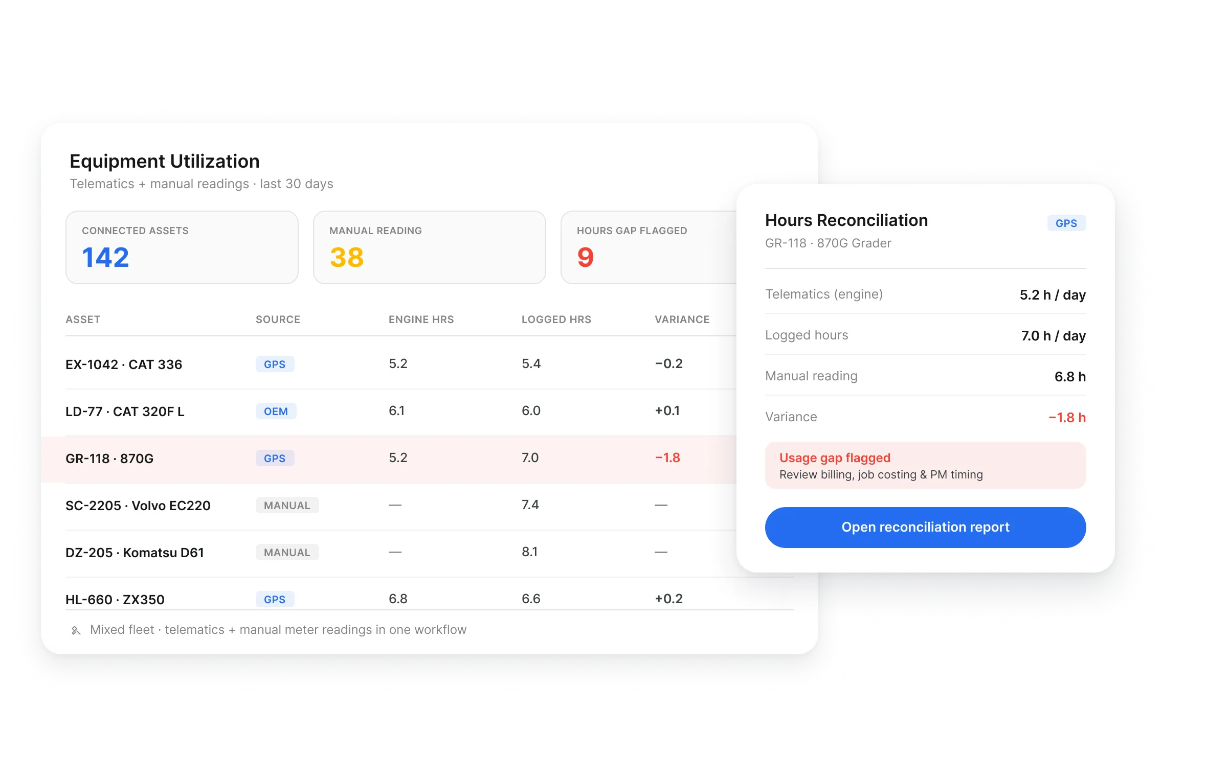 Equipment utilization table combining telematics hours, manual meter readings and an hours reconciliation panel