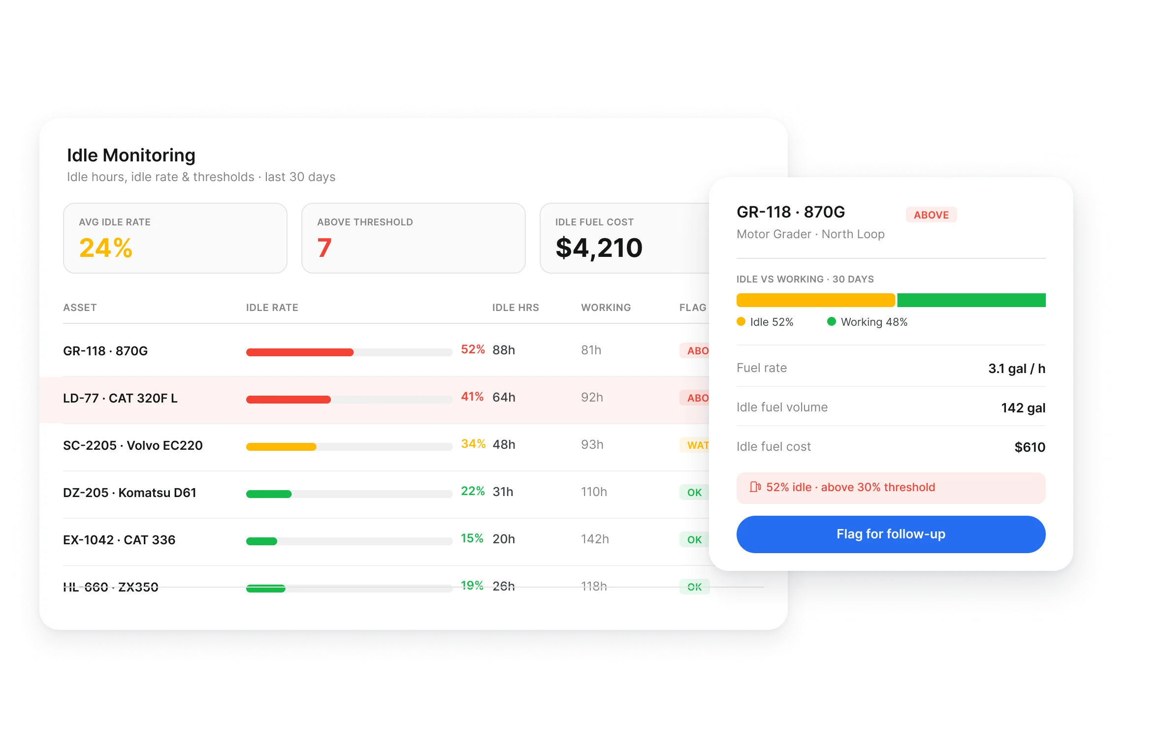 Idle monitoring view with idle rate, idle hours, working hours and idle fuel cost by asset