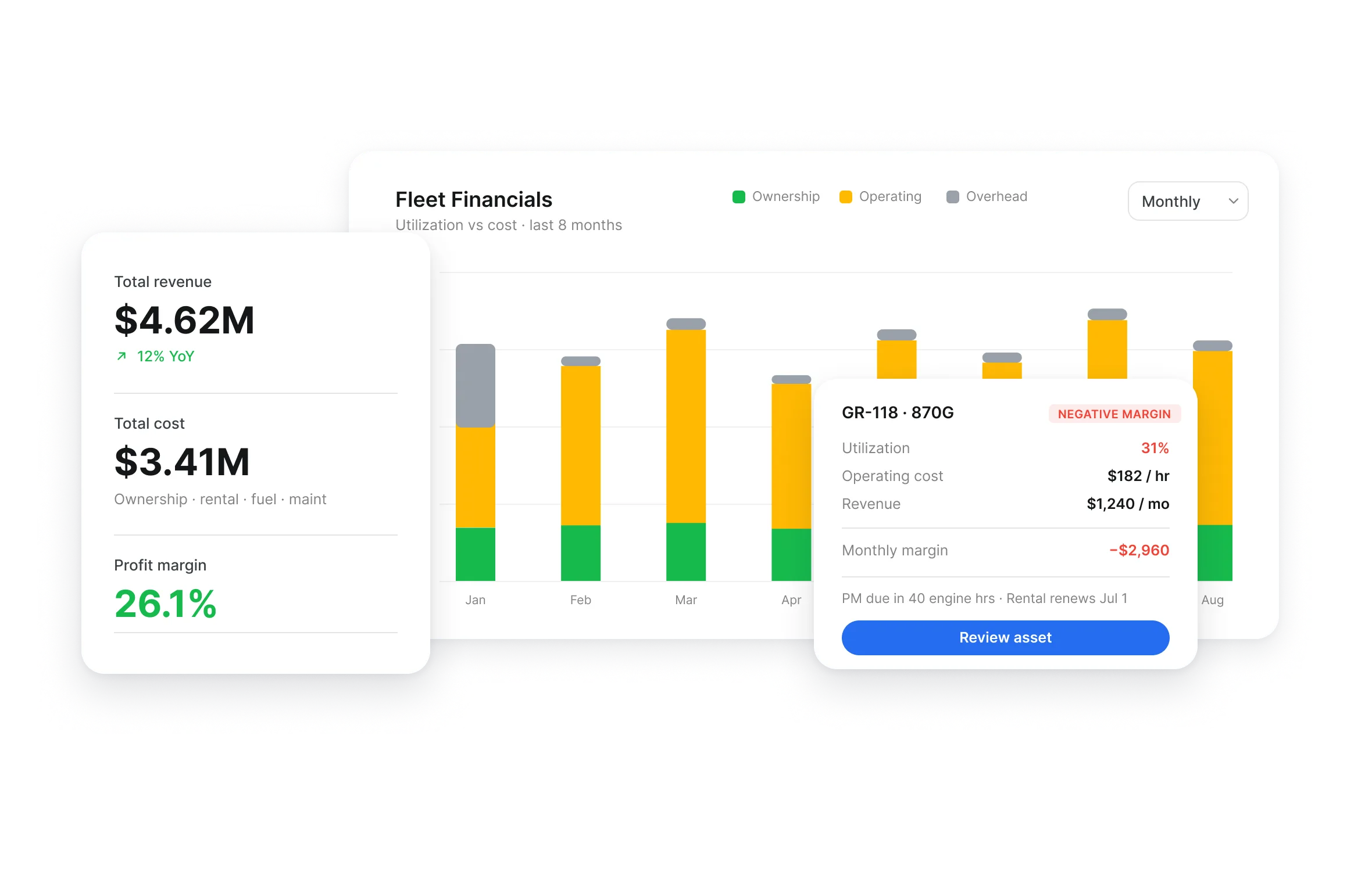 Fleet Financials chart comparing utilization with ownership, operating and overhead cost by month