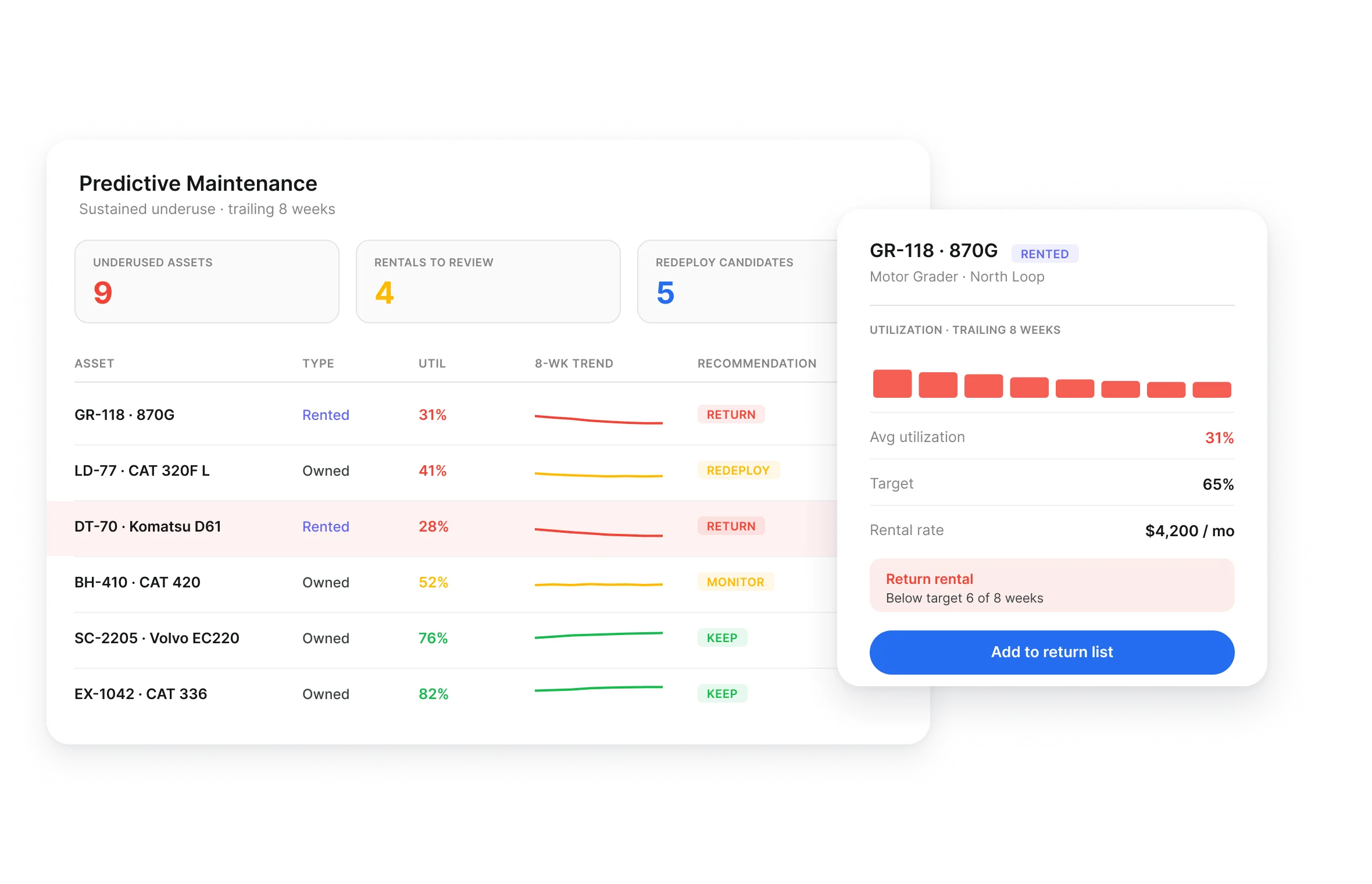 Fleet rightsizing review listing underused assets, rentals to review and redeploy candidates with utilization trends