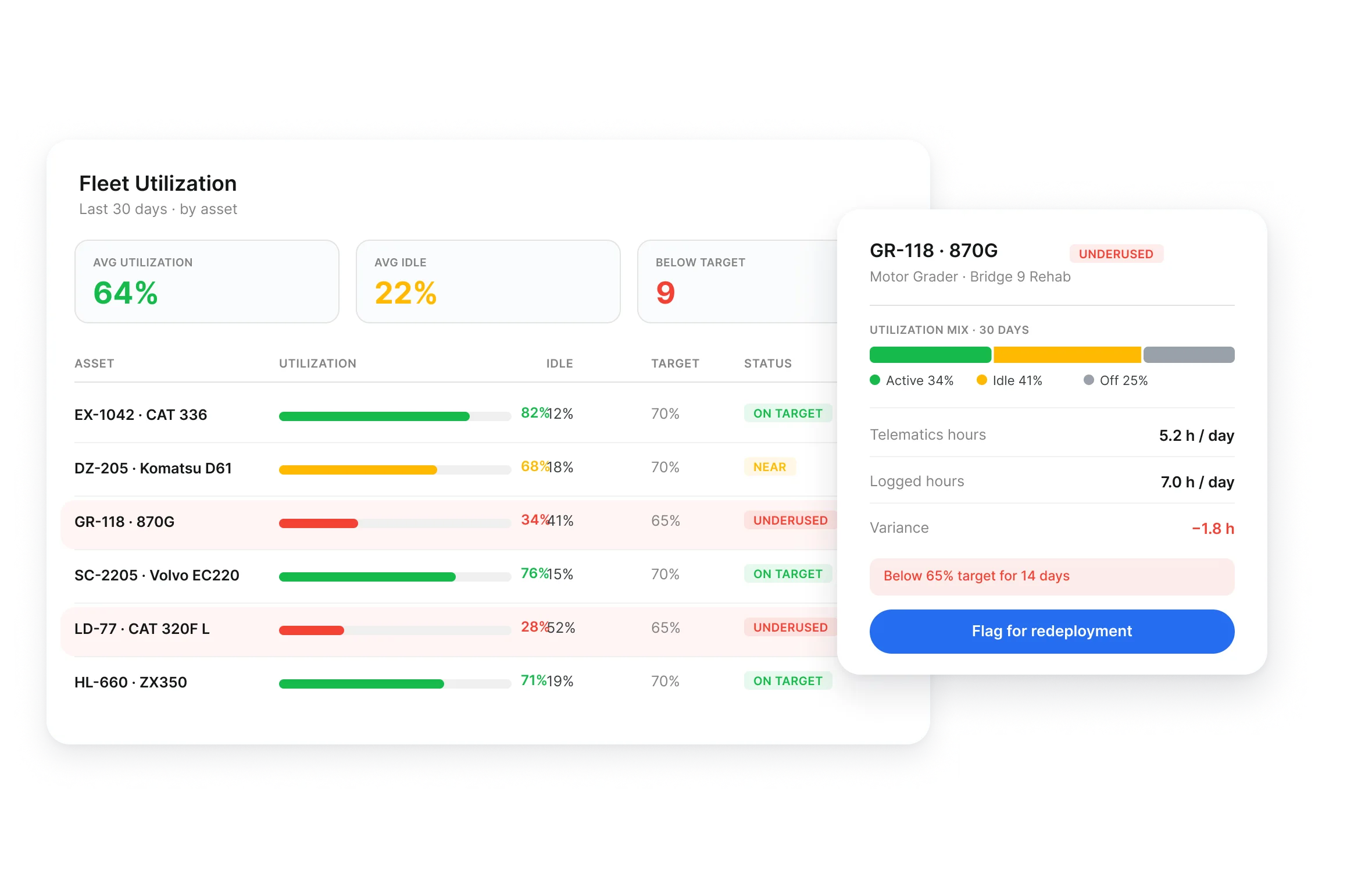Clue fleet utilization report comparing engine hours, idle time and utilization targets by asset