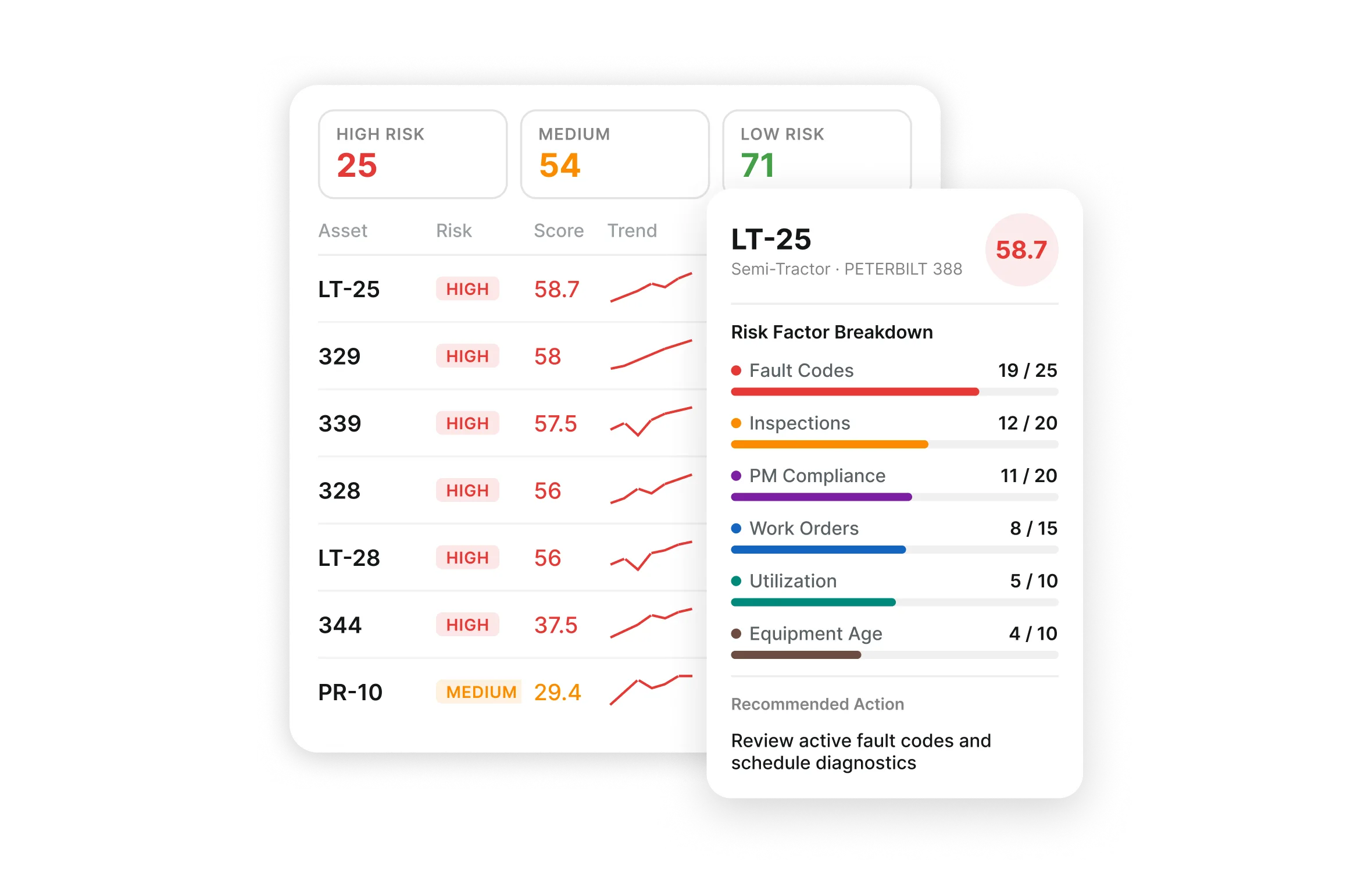 Tracked and untracked construction equipment in one asset view with risk scores and an asset detail panel
