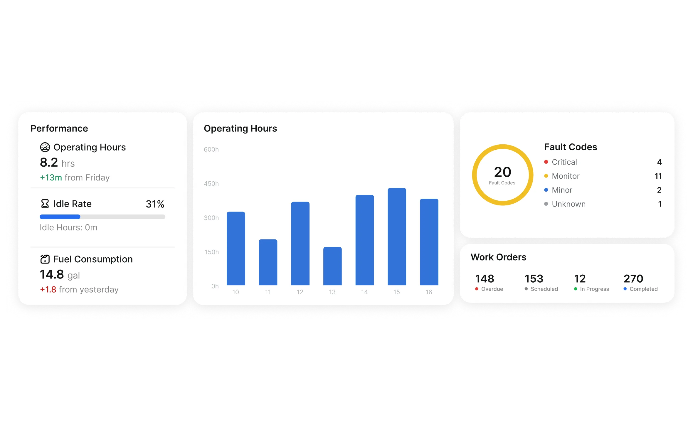Operating hours, idle rate, fuel use, fault codes and work orders pulled from connected telematics into the Clue asset record