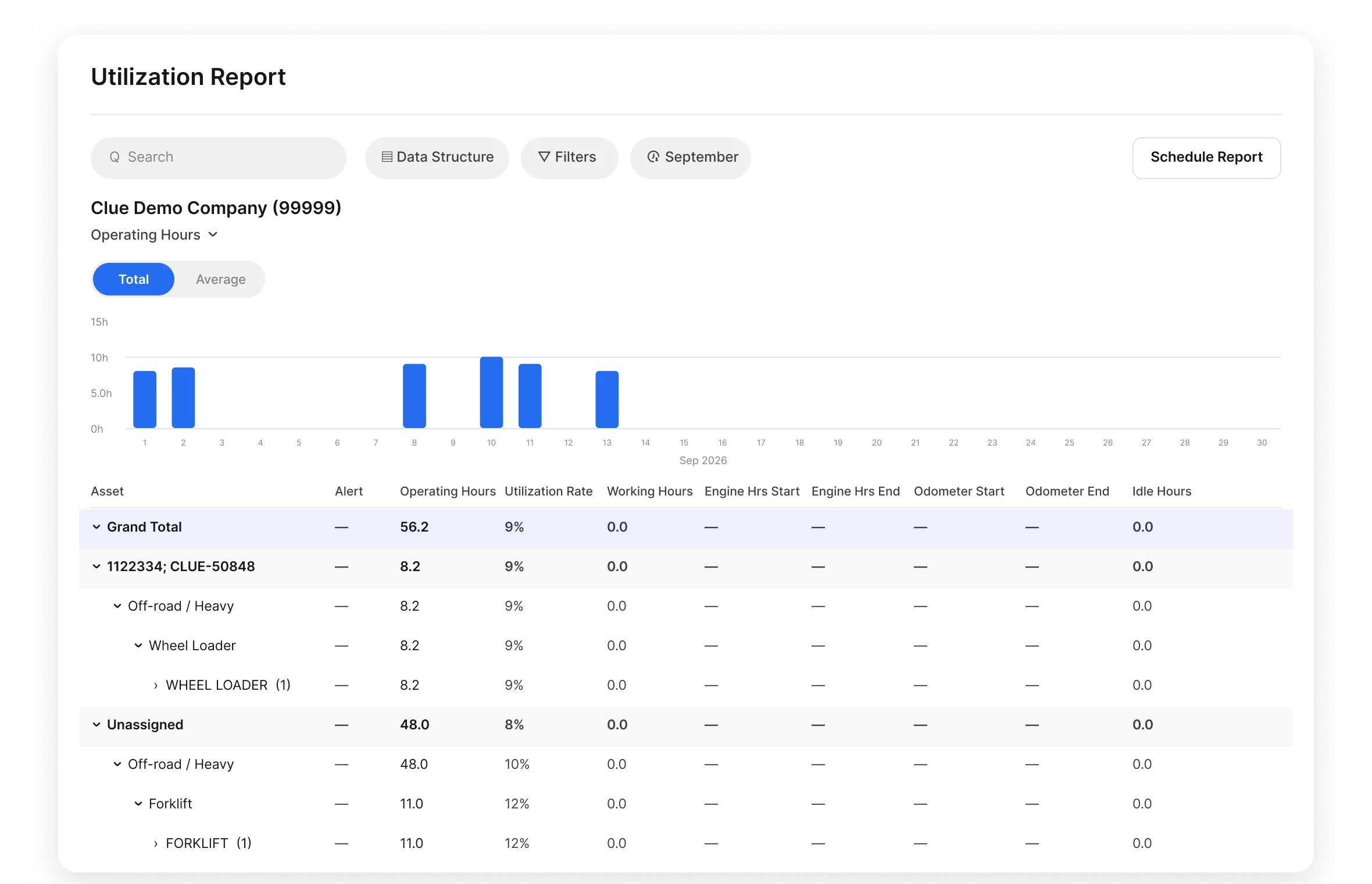 Clue construction equipment utilization tracking dashboard for mixed fleets