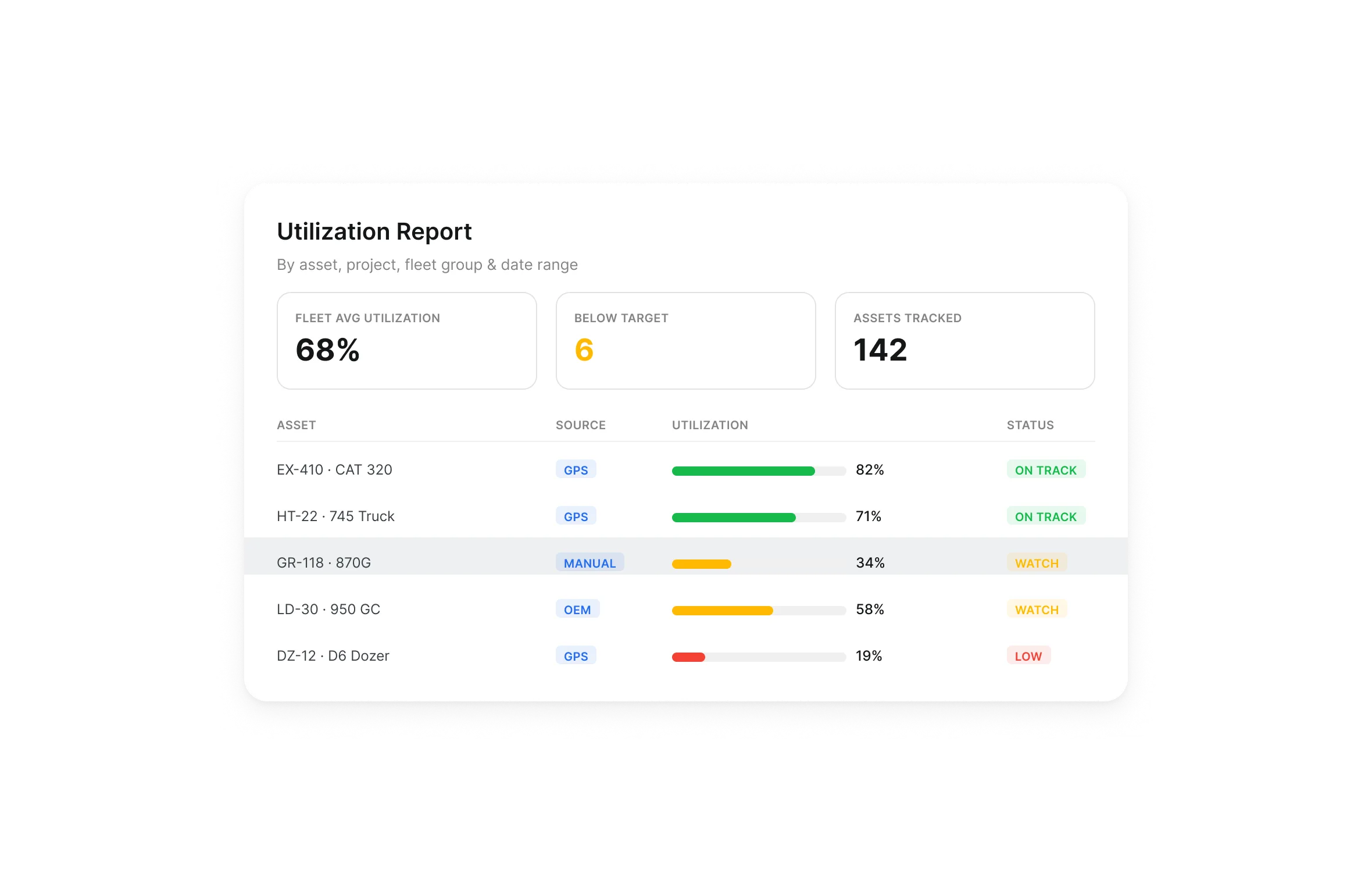 Utilization data for tracked and untracked assets in Clue