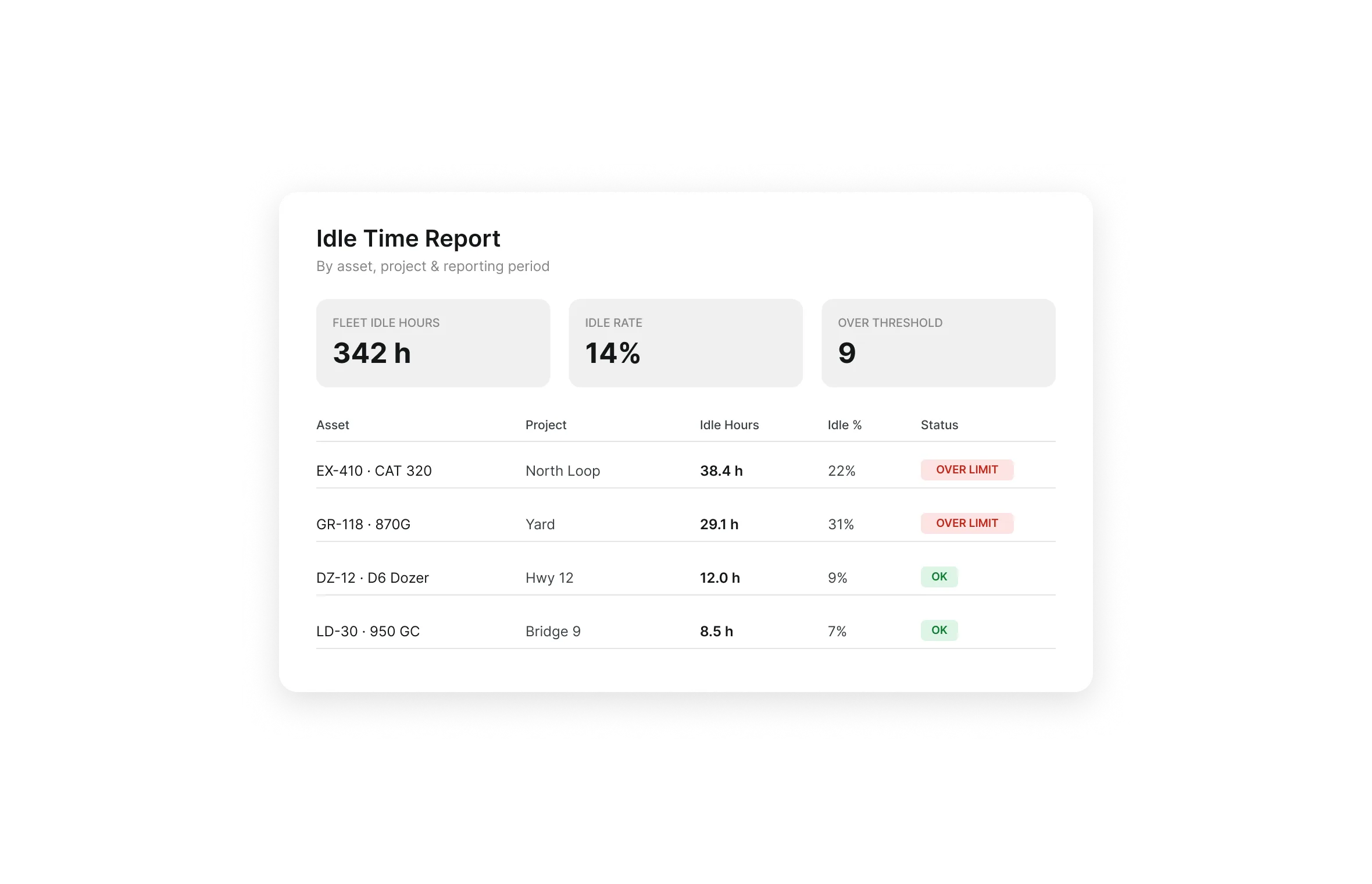 Idle time review by asset, project, and period in Clue