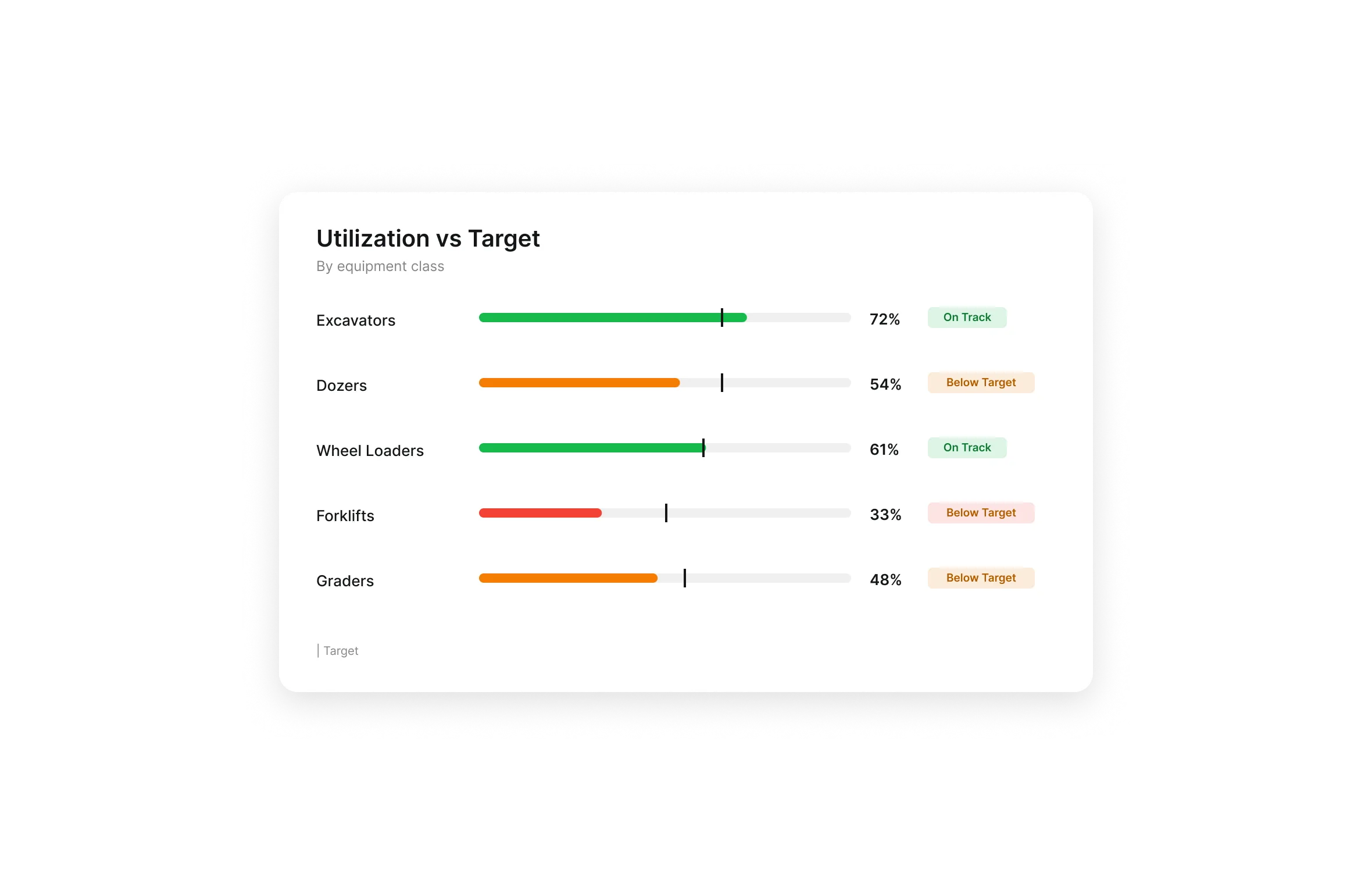 Utilization targets by asset and equipment class in Clue