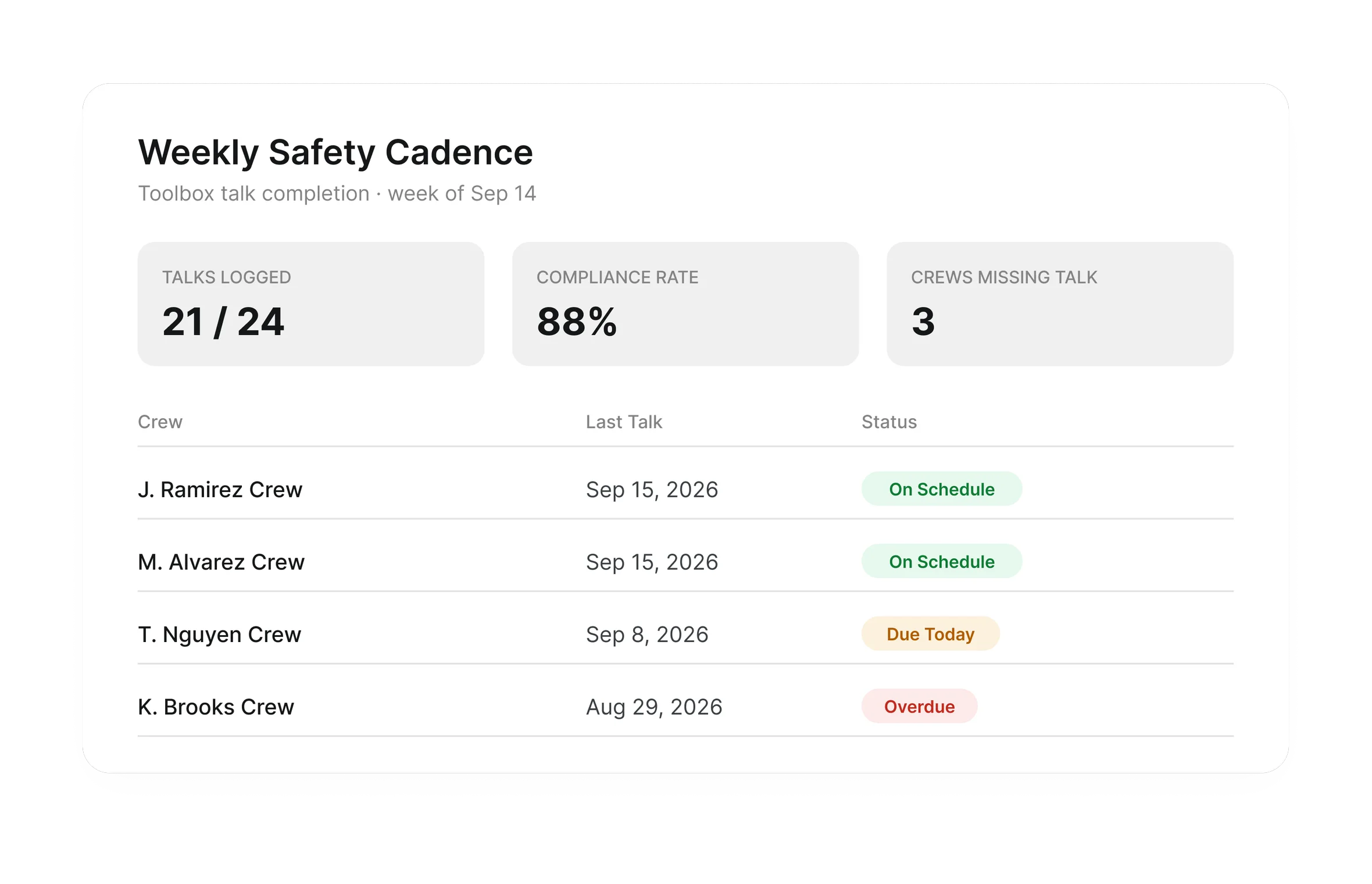 Weekly safety cadence view showing toolbox talks logged, compliance rate and crews missing a talk
