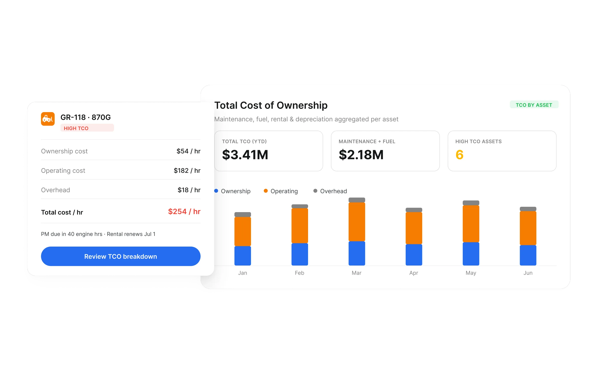 Total cost of ownership per asset with ownership, operating and overhead costs aggregated by month