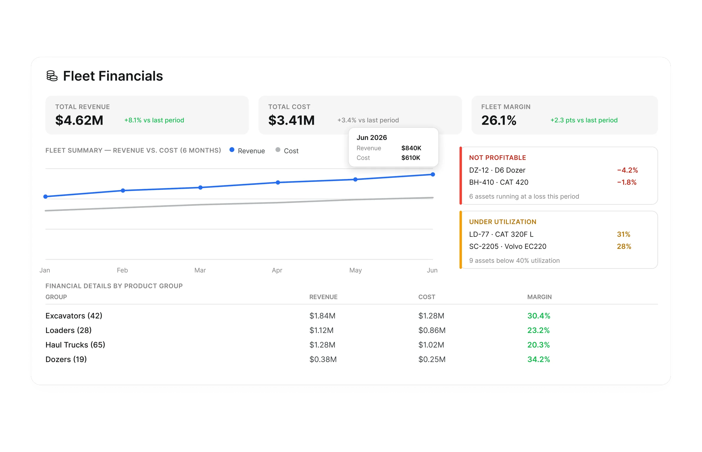 Fleet Financials dashboard with total revenue, total cost, fleet margin and revenue versus cost trend chart