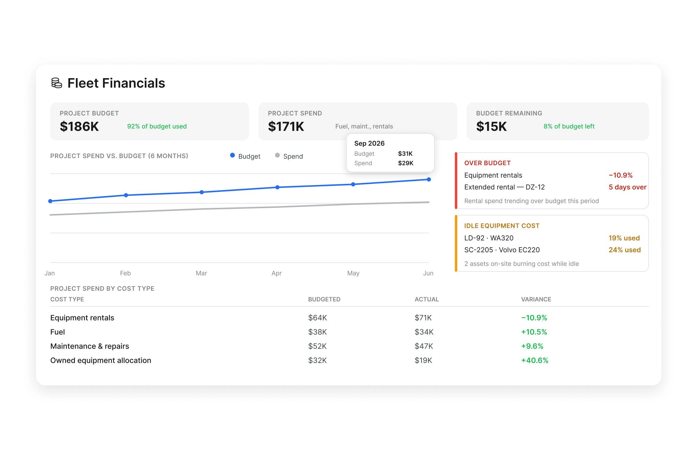 Clue Fleet Financials showing construction project equipment spend by cost type against budget