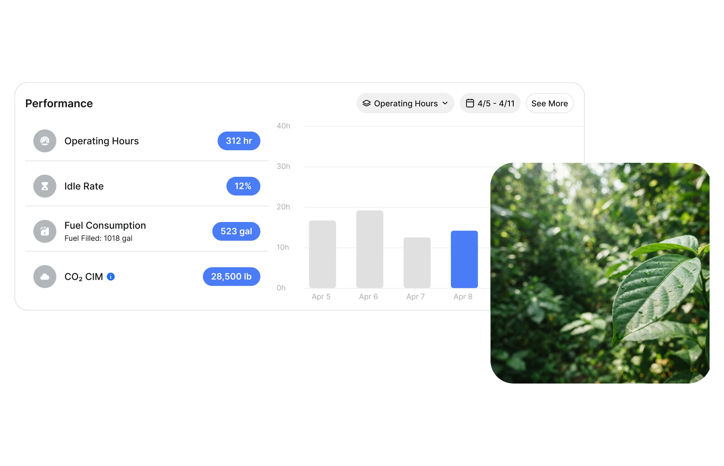 Clue fleet performance panel showing operating hours, idle rate, fuel consumption and CO2 emissions