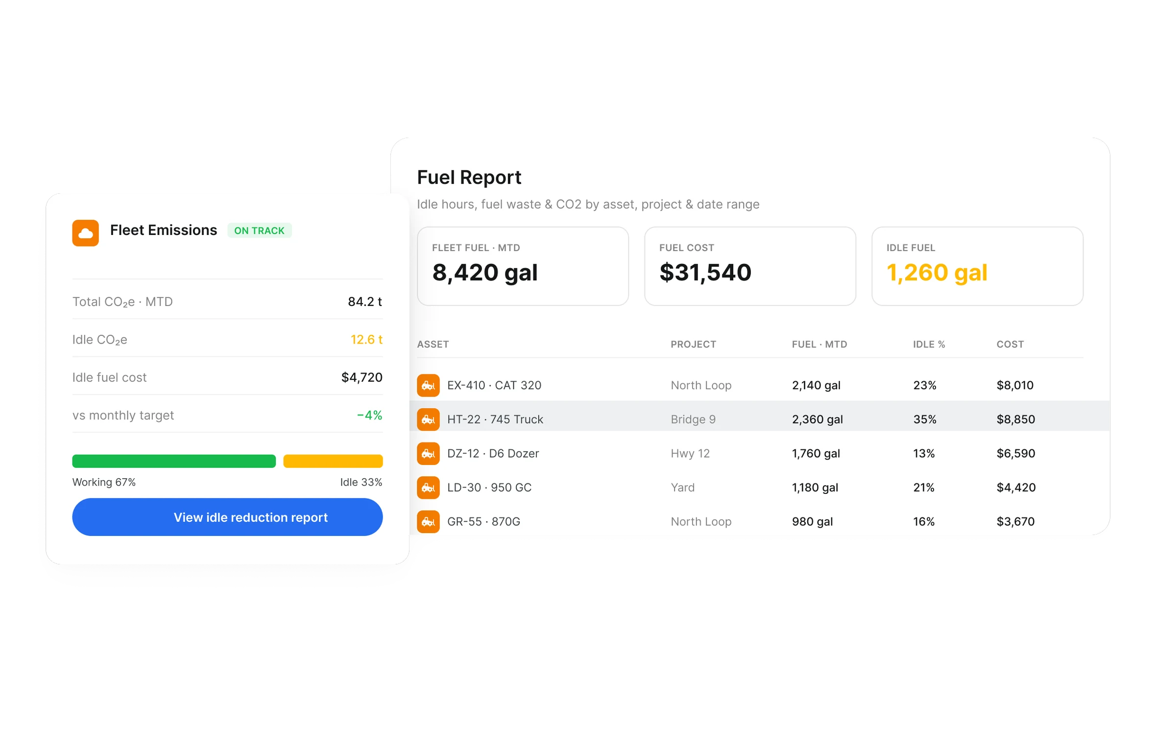 Clue Fuel Report showing idle hours, fuel waste and CO2 by asset alongside a fleet emissions summary