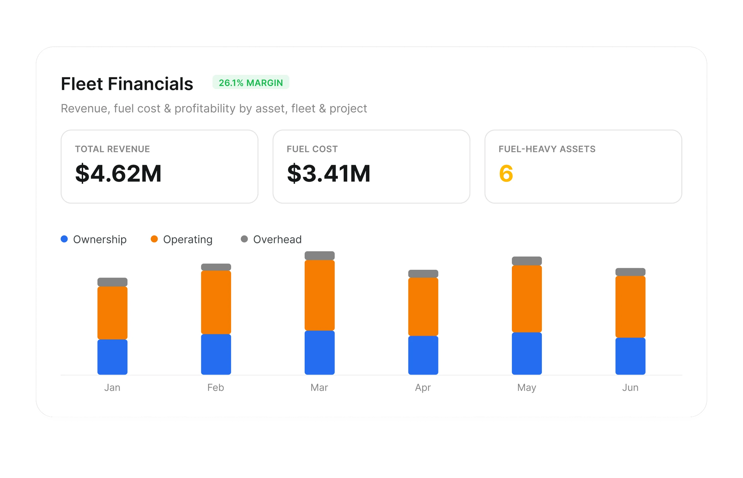 Clue Fleet Financials showing revenue, fuel cost and profitability by asset, fleet and project