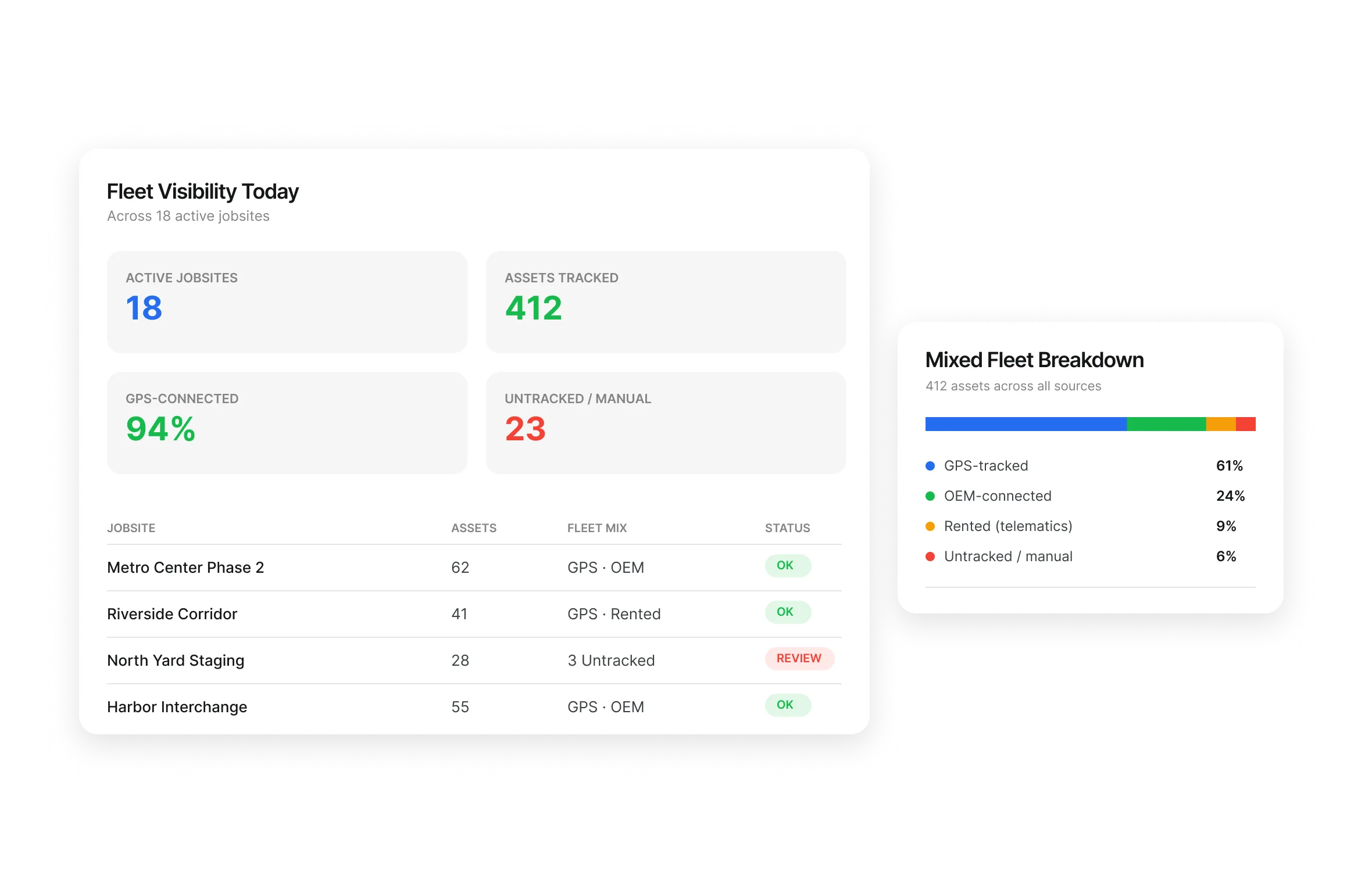 Cross-jobsite fleet visibility dashboard with active jobsites, tracked assets and mixed fleet breakdown
