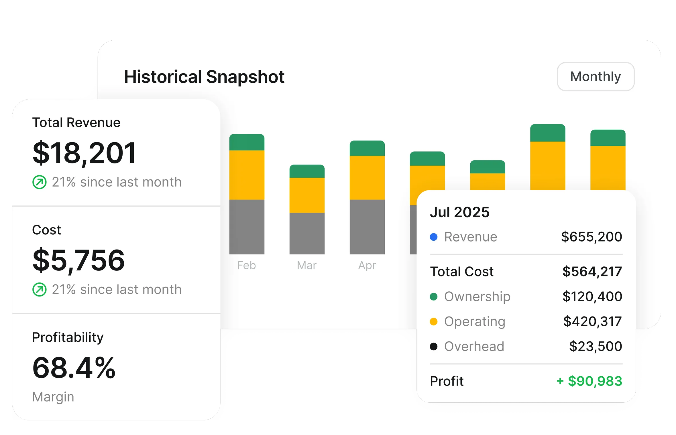 Clue fleet economics snapshot showing total revenue, cost and profitability margin by month