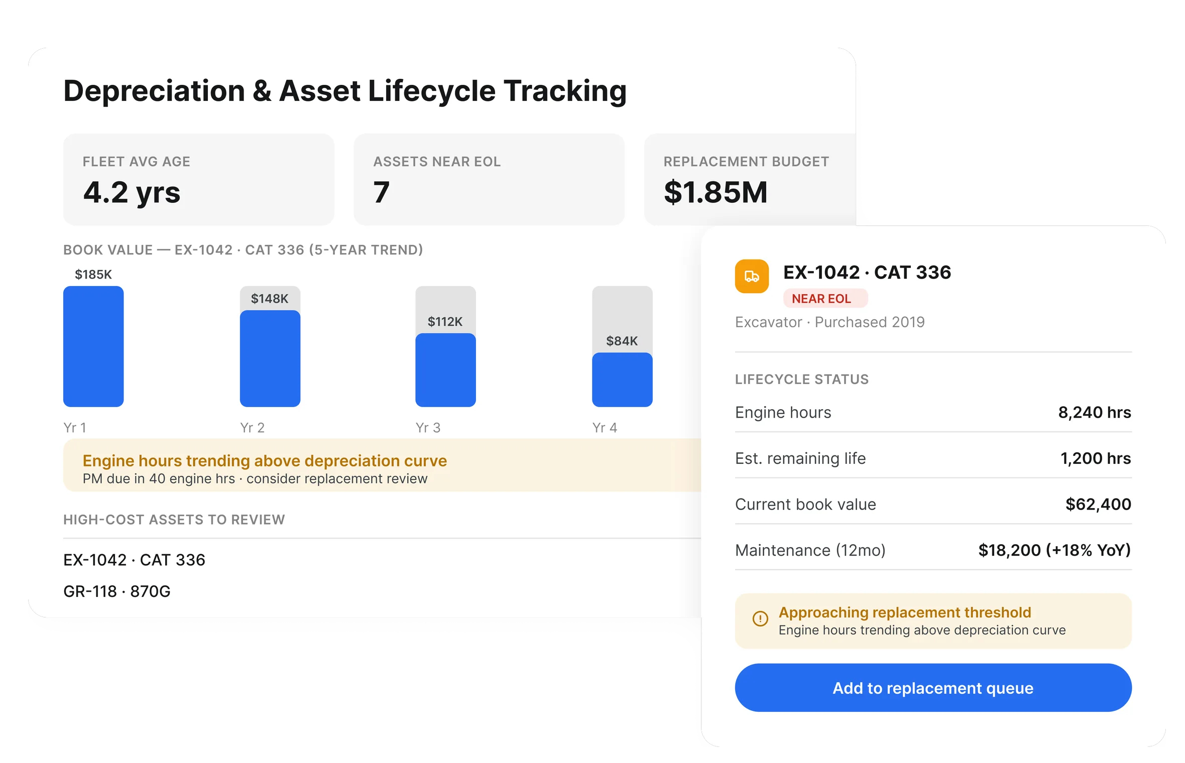 Depreciation and asset lifecycle tracking with book value trend, remaining life and replacement threshold alert