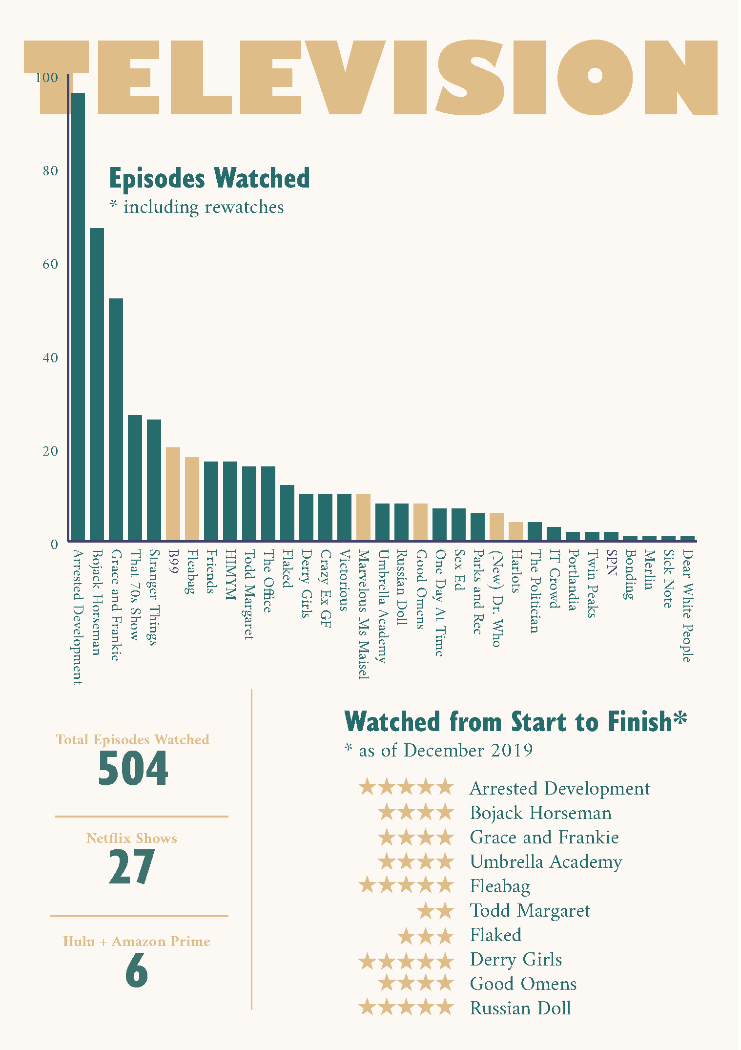 Madeleine 2019 Review television page showing bar graph of TV shows watched