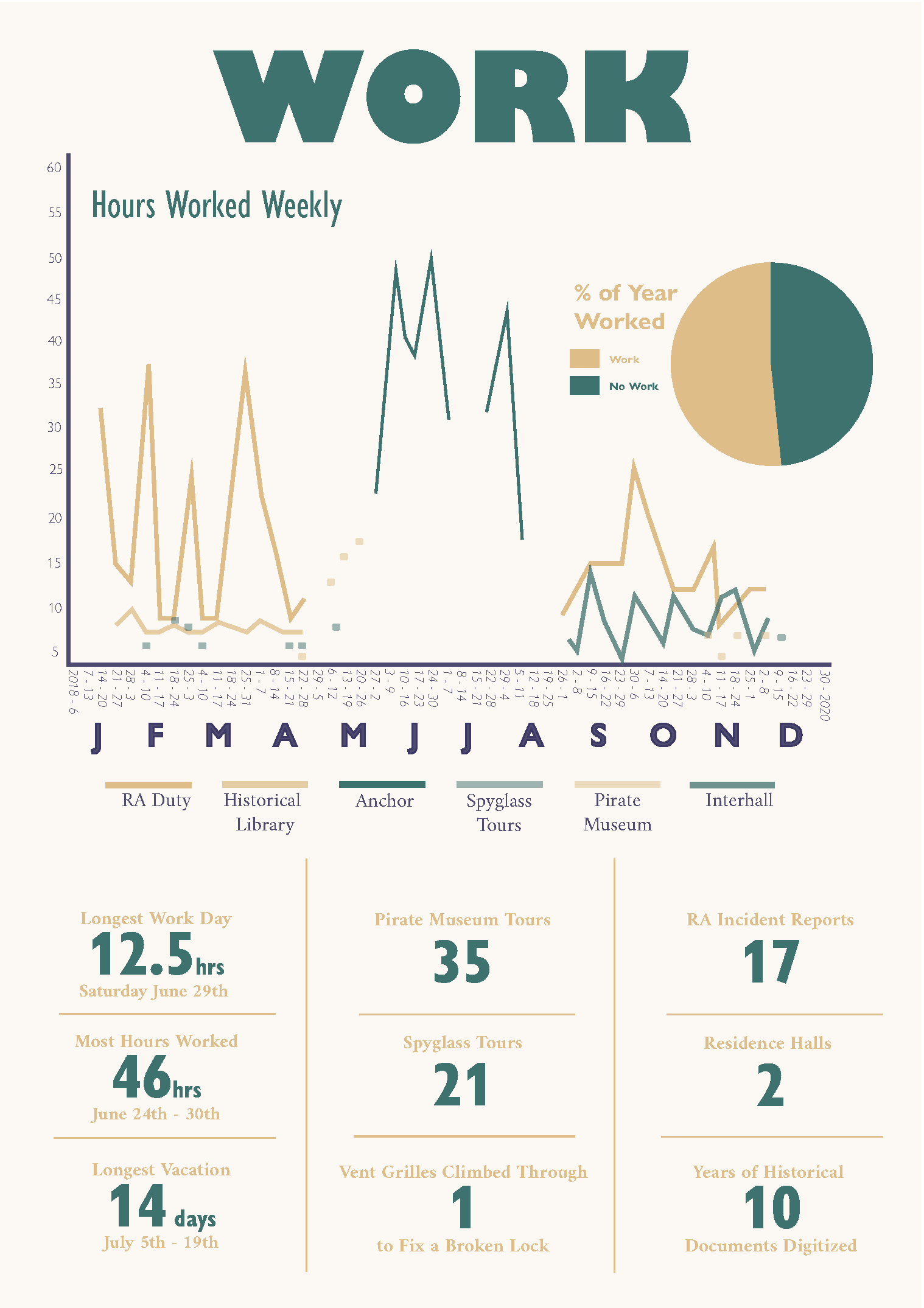 Madeleine 2019 Review work page with pie graph of days off and line graph of hours worked per week for each job