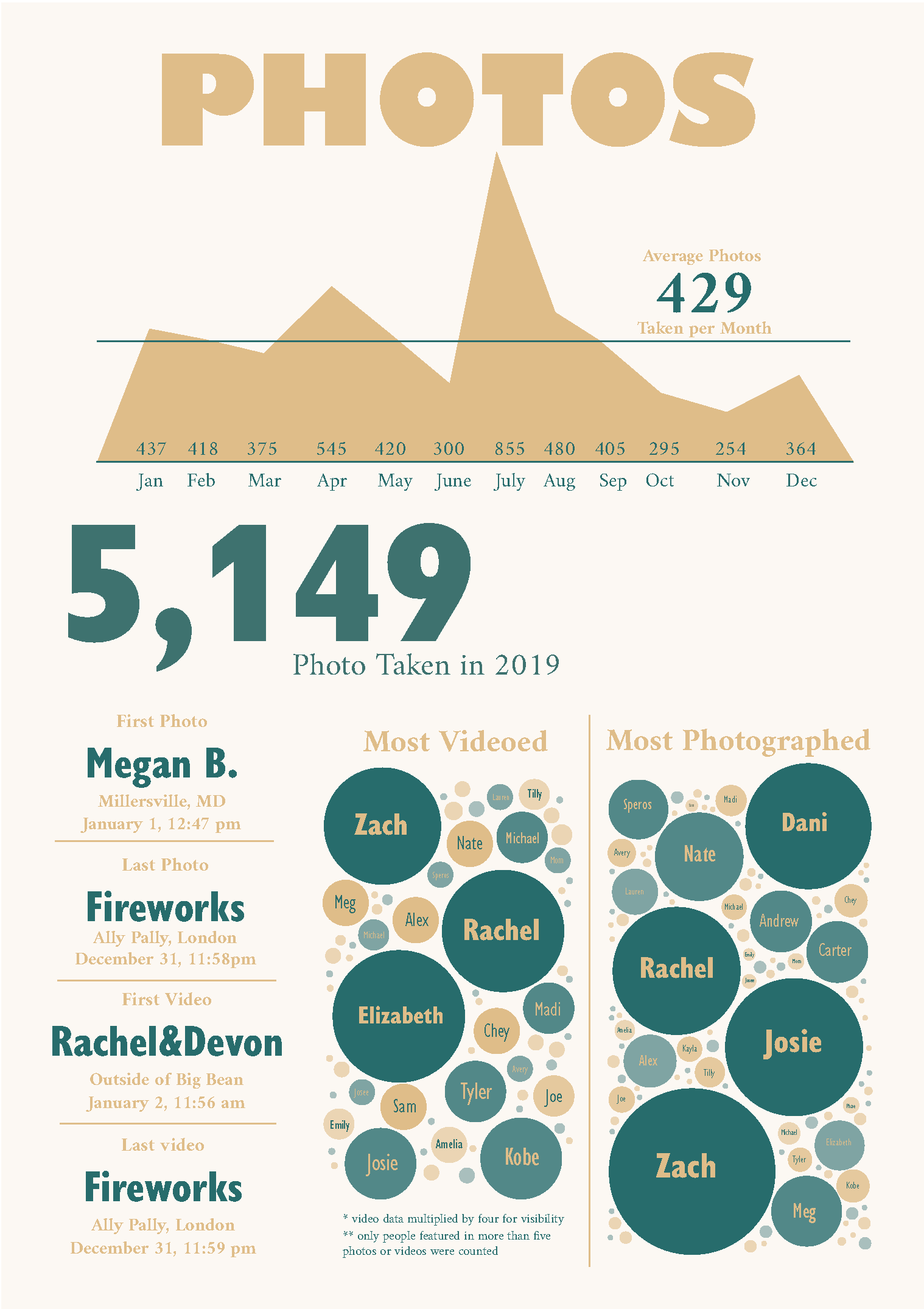 Madeleine 2019 Review photos pages with multiple graphs