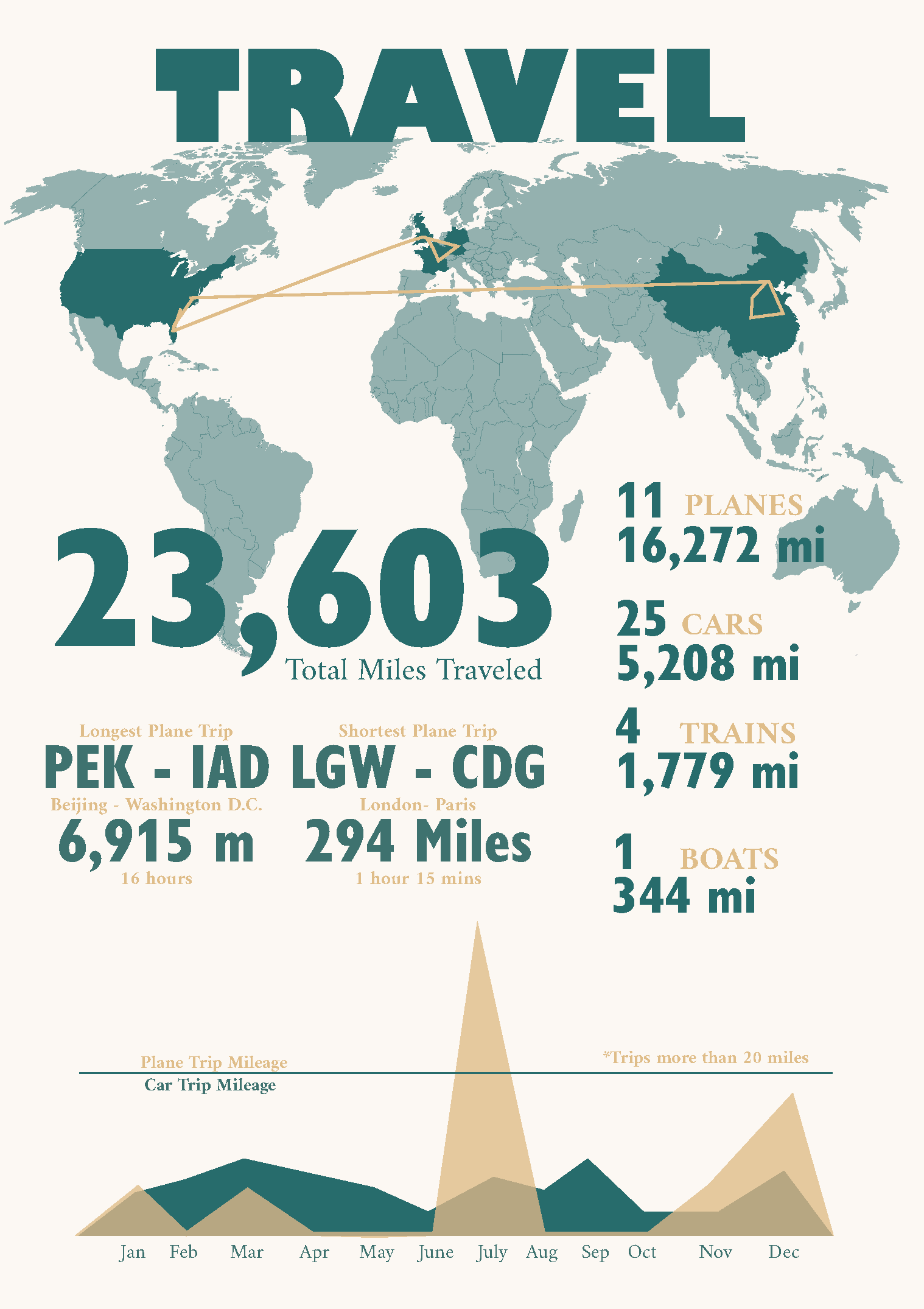 Madeleine 2019 Review travl page with large world map and stats