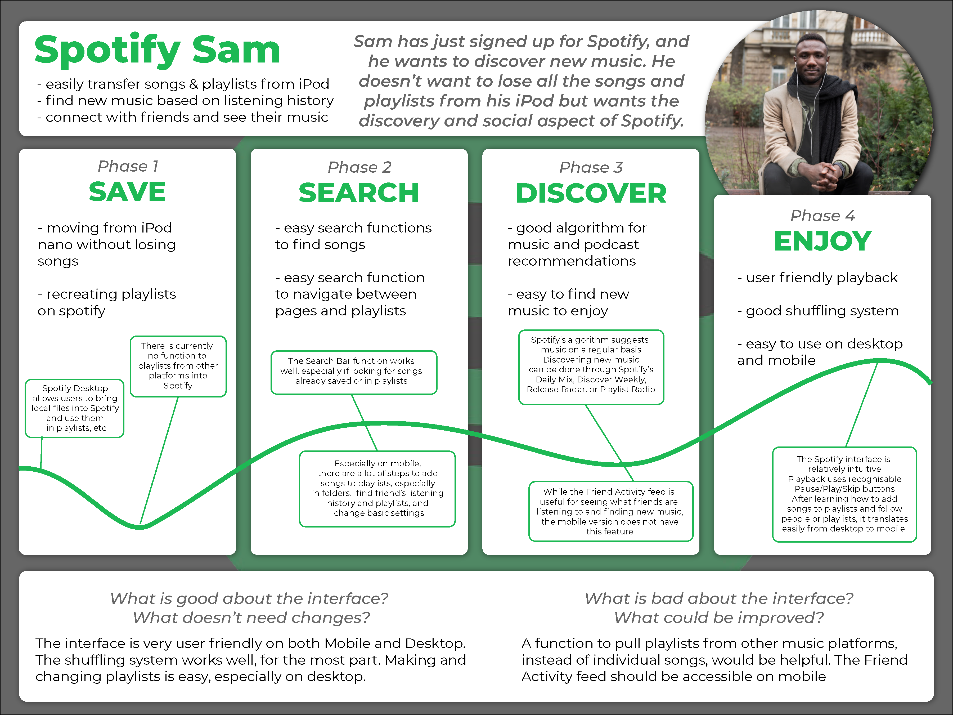 Example user journey for spotify user