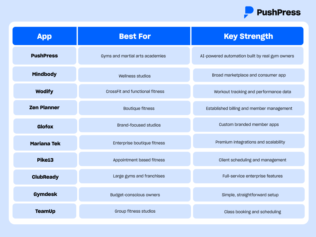 a comparitive table of the 10 best member apps, what they are best for, and their key strengths