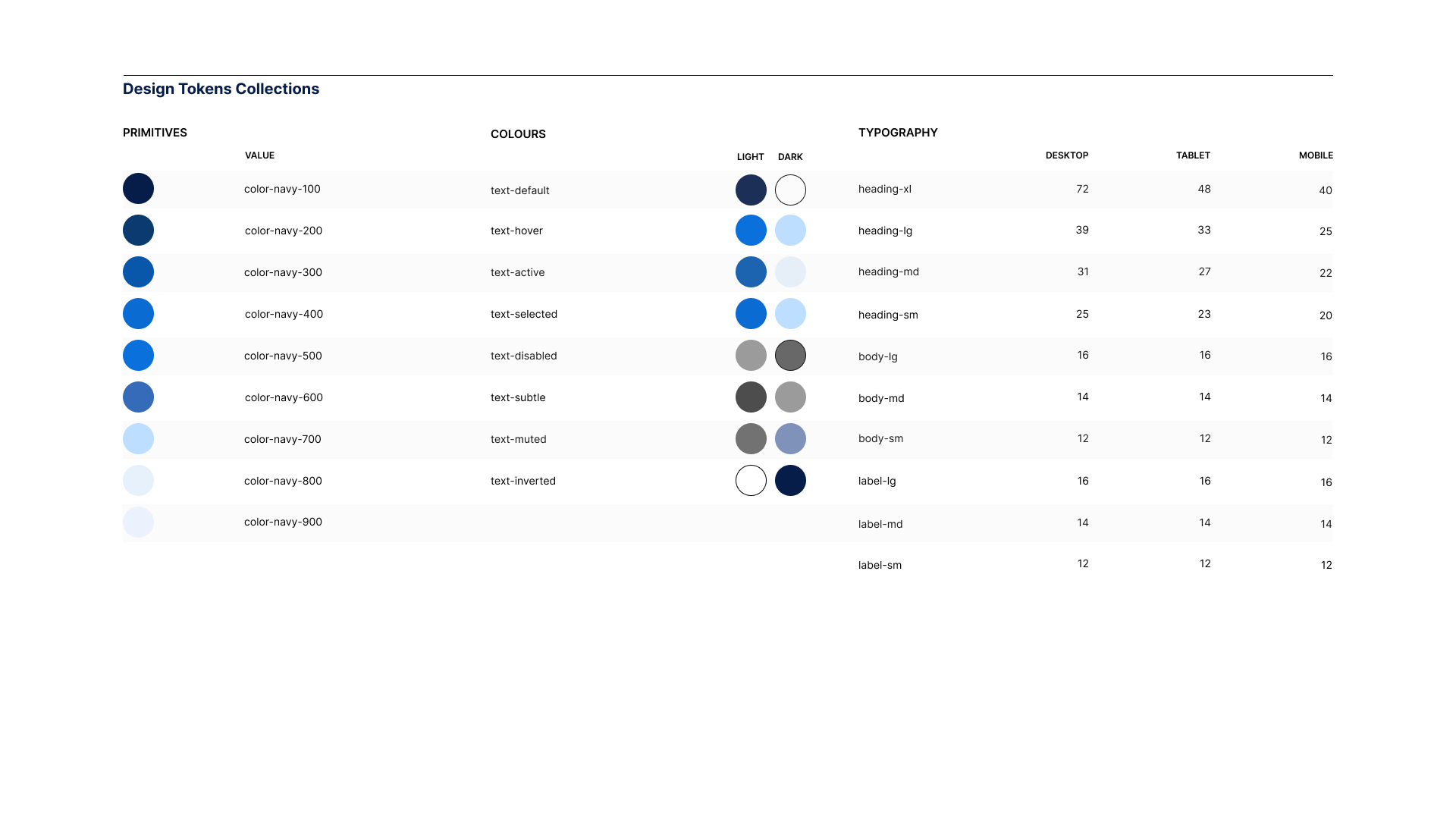 Design Tokens Collections table showing primitives with navy color swatches, related colour text states, light and dark themes, and typography styles with sizes for desktop, tablet, and mobile.