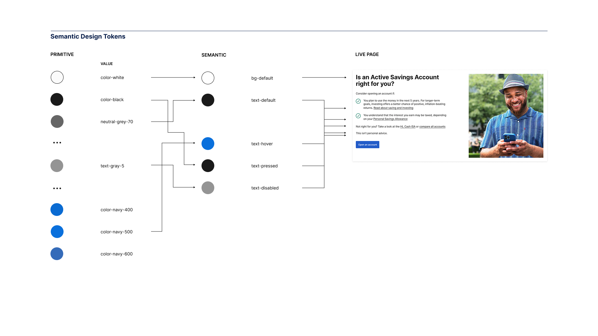 Diagram showing semantic design tokens with primitive colour circles mapped to semantic roles and their application on a webpage example about an active savings account.