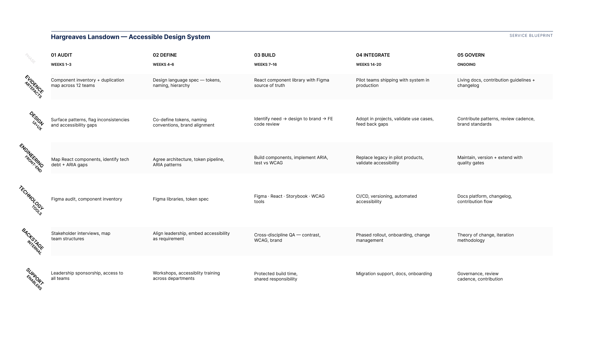 Service blueprint for Hargreaves Lansdown Accessible Design System showing phases 01 Audit to 05 Govern across weeks and ongoing, with tasks in categories Evidence Artefacts, Design UI+UX, Engineering Front-End, Technology Tools, Backstage Internal, and Support Enablers.